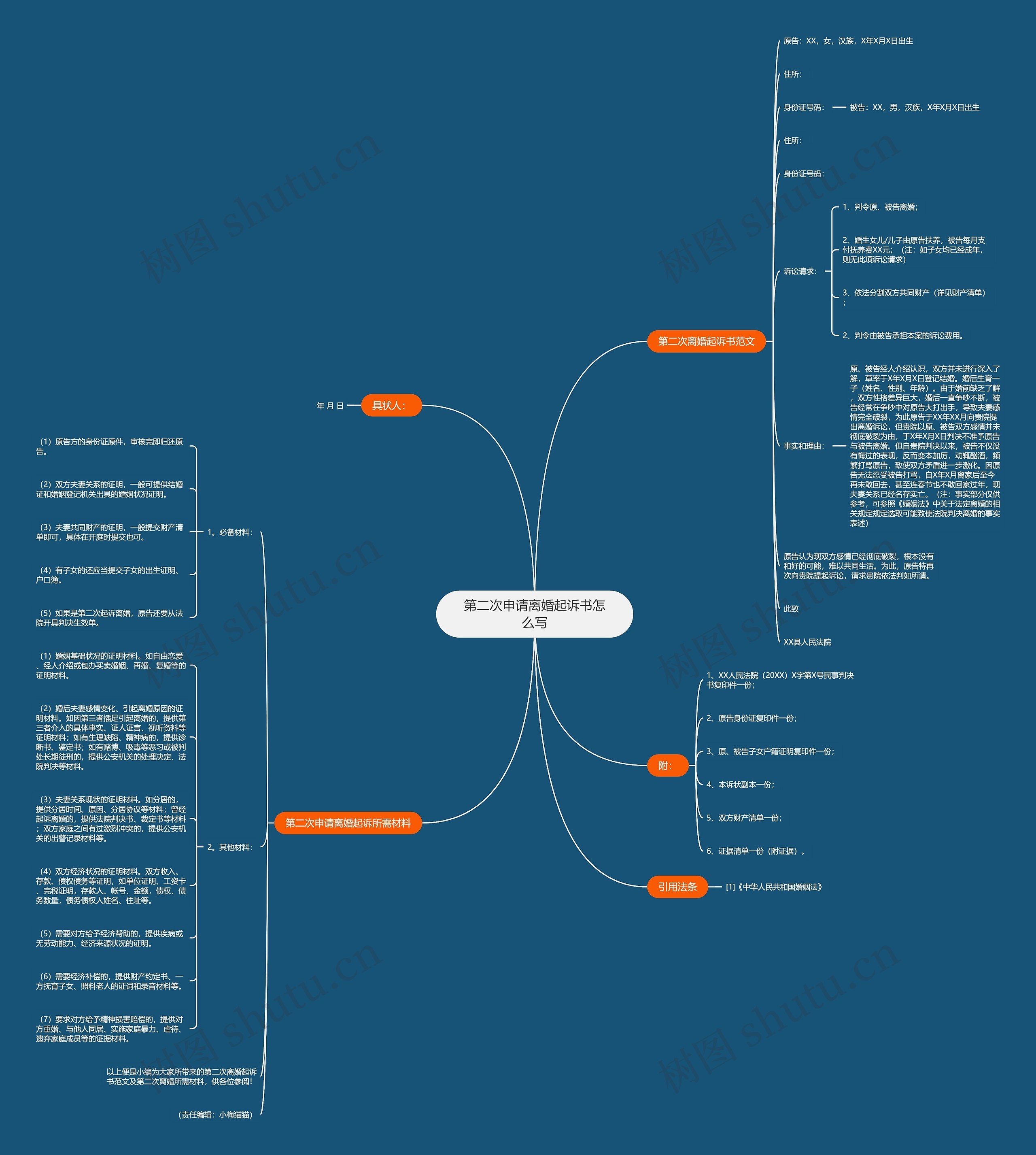第二次申请离婚起诉书怎么写思维导图