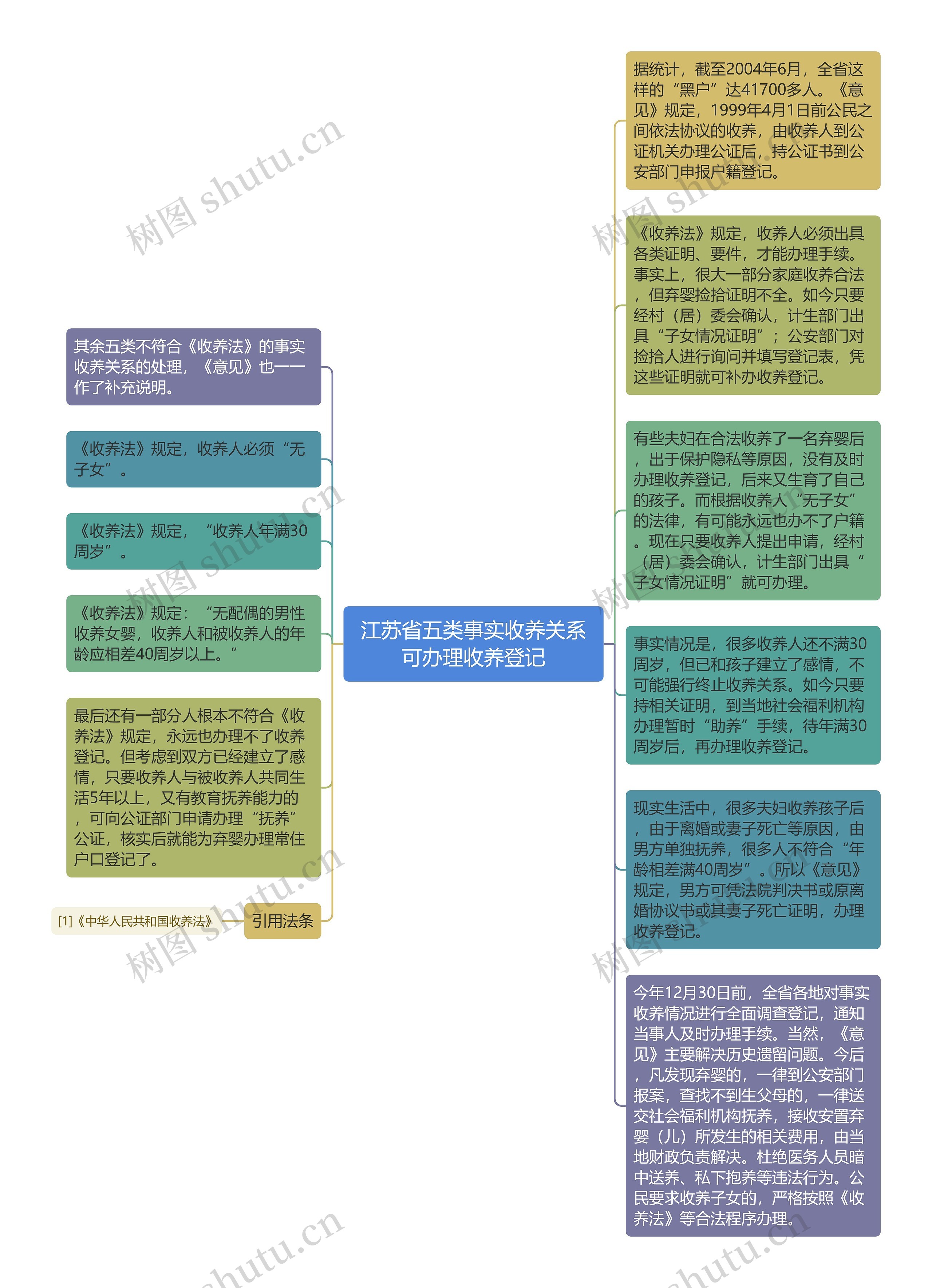 江苏省五类事实收养关系可办理收养登记思维导图