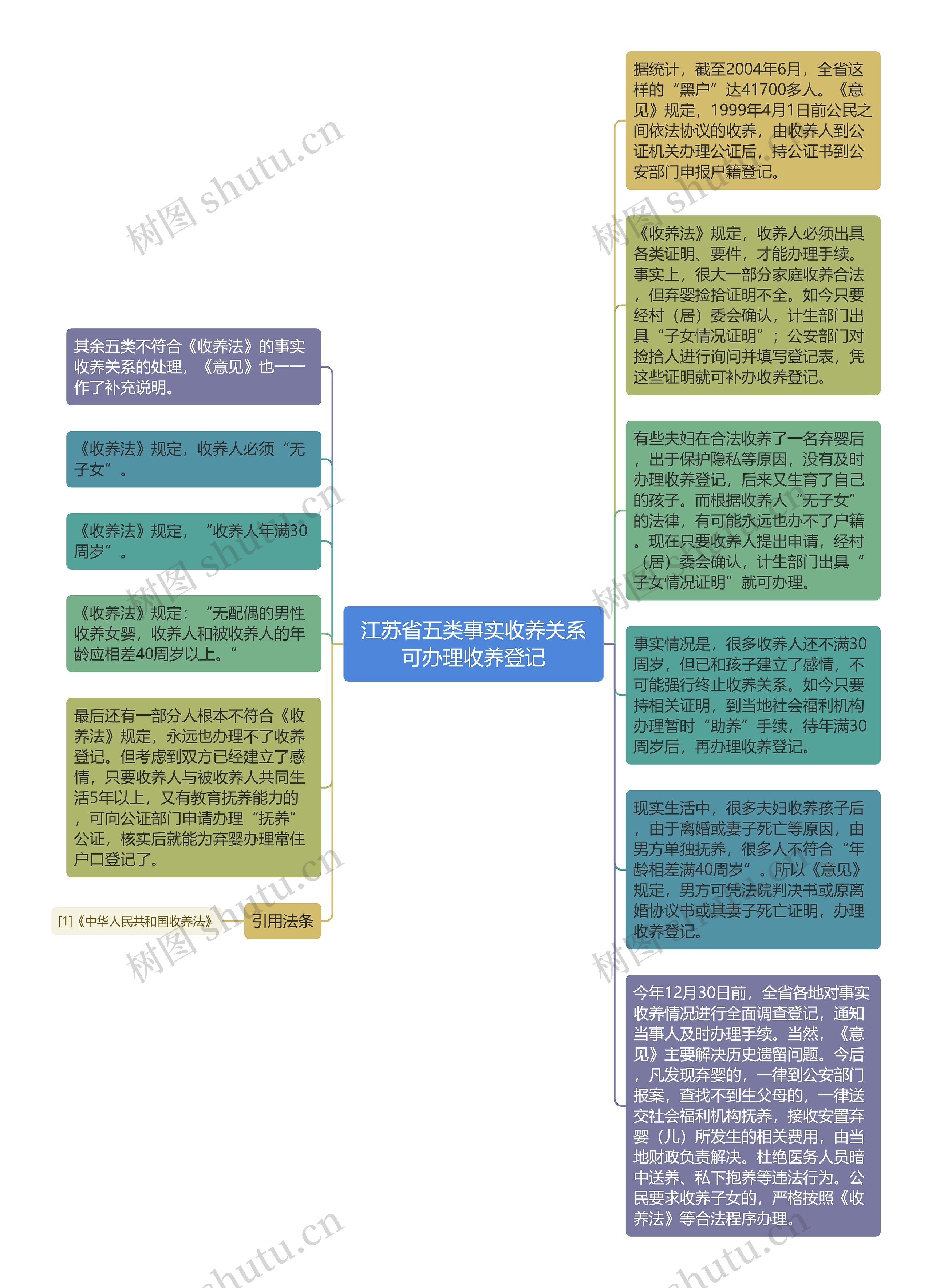 江苏省五类事实收养关系可办理收养登记