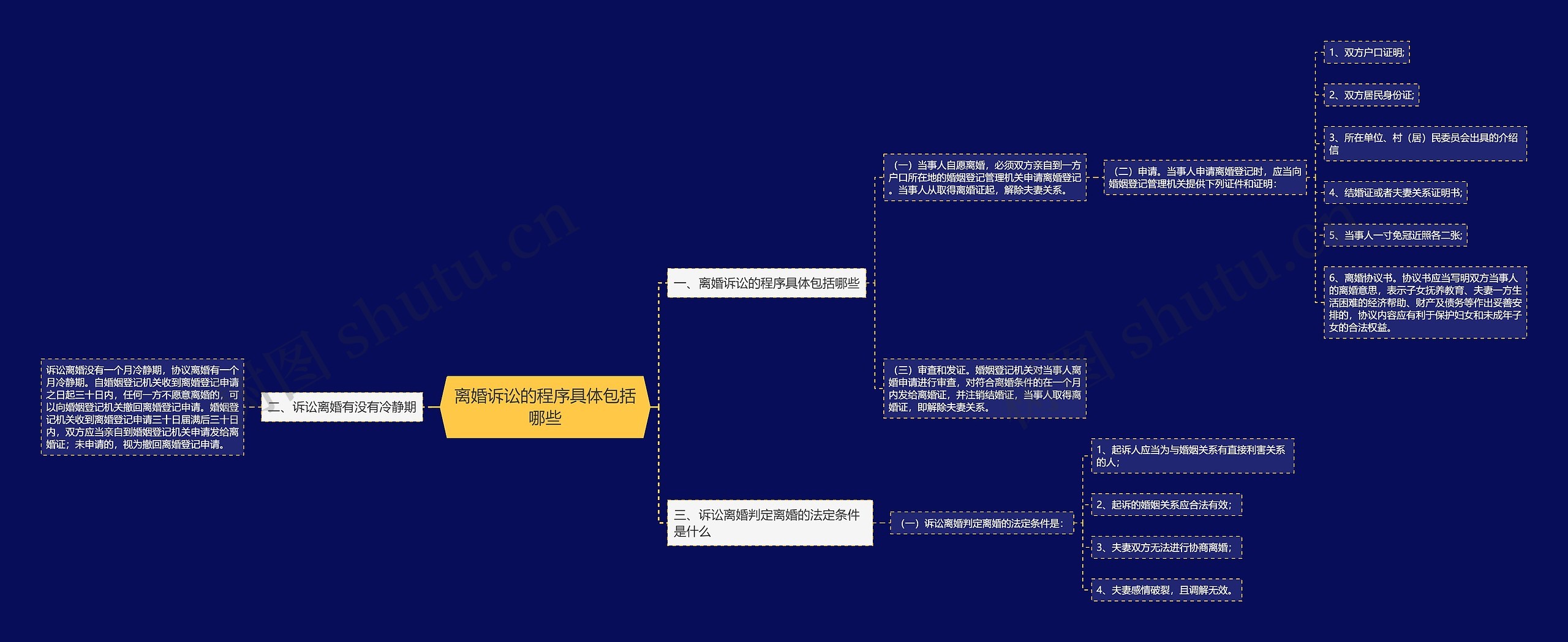 离婚诉讼的程序具体包括哪些思维导图