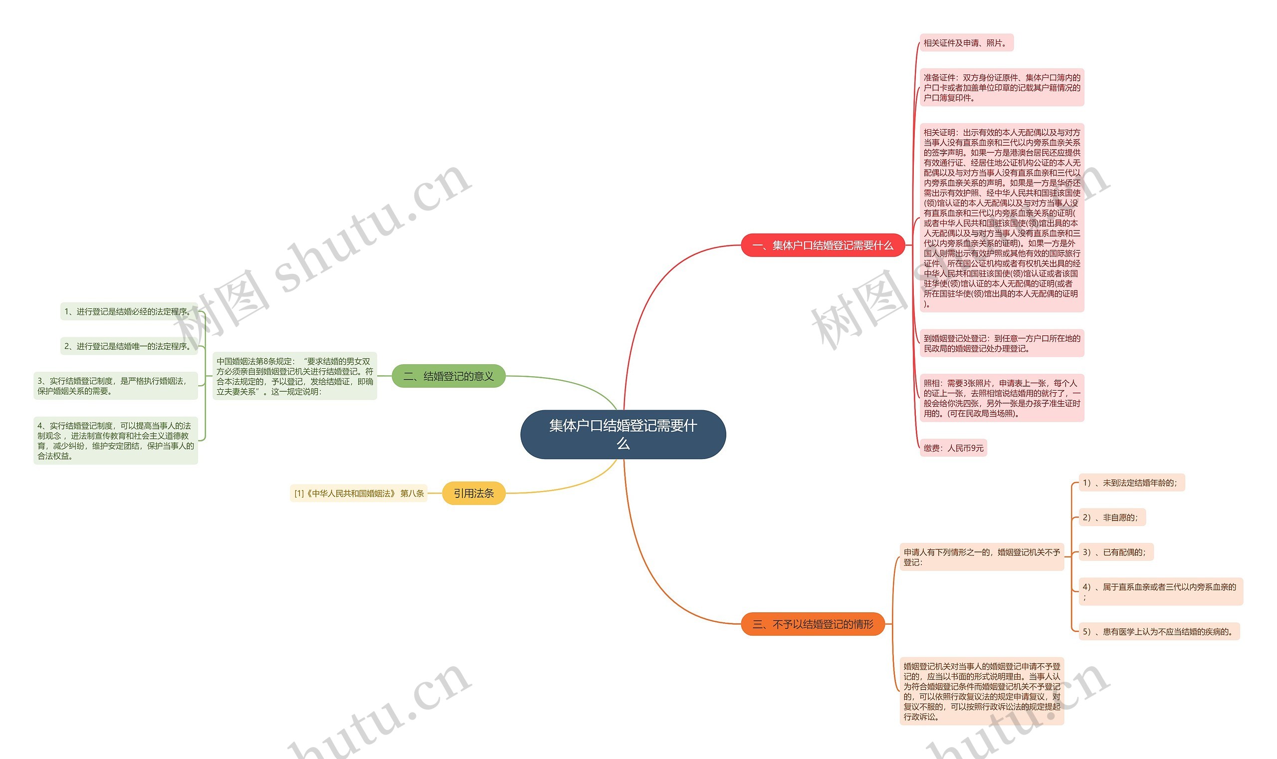 集体户口结婚登记需要什么思维导图