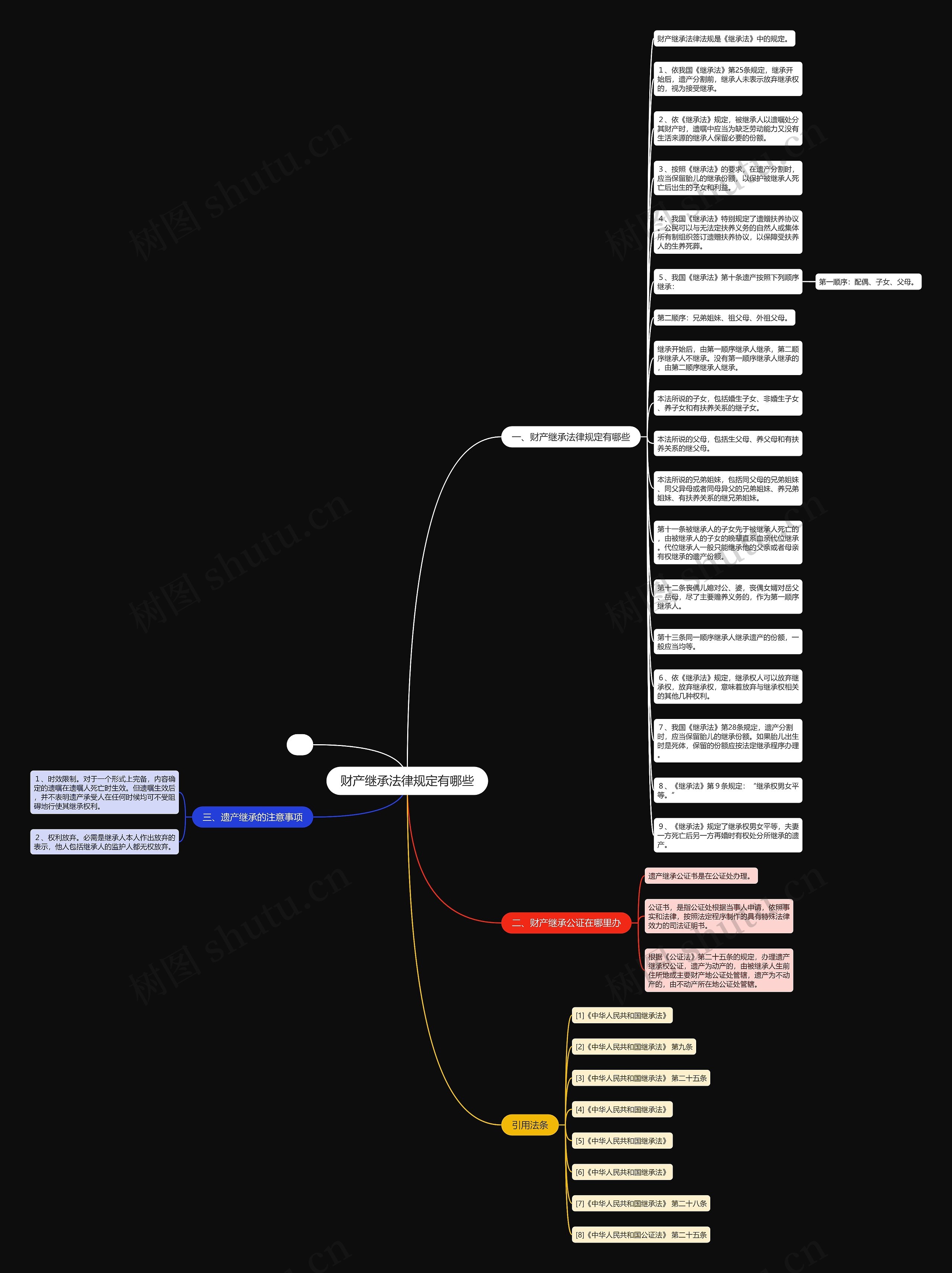 财产继承法律规定有哪些思维导图