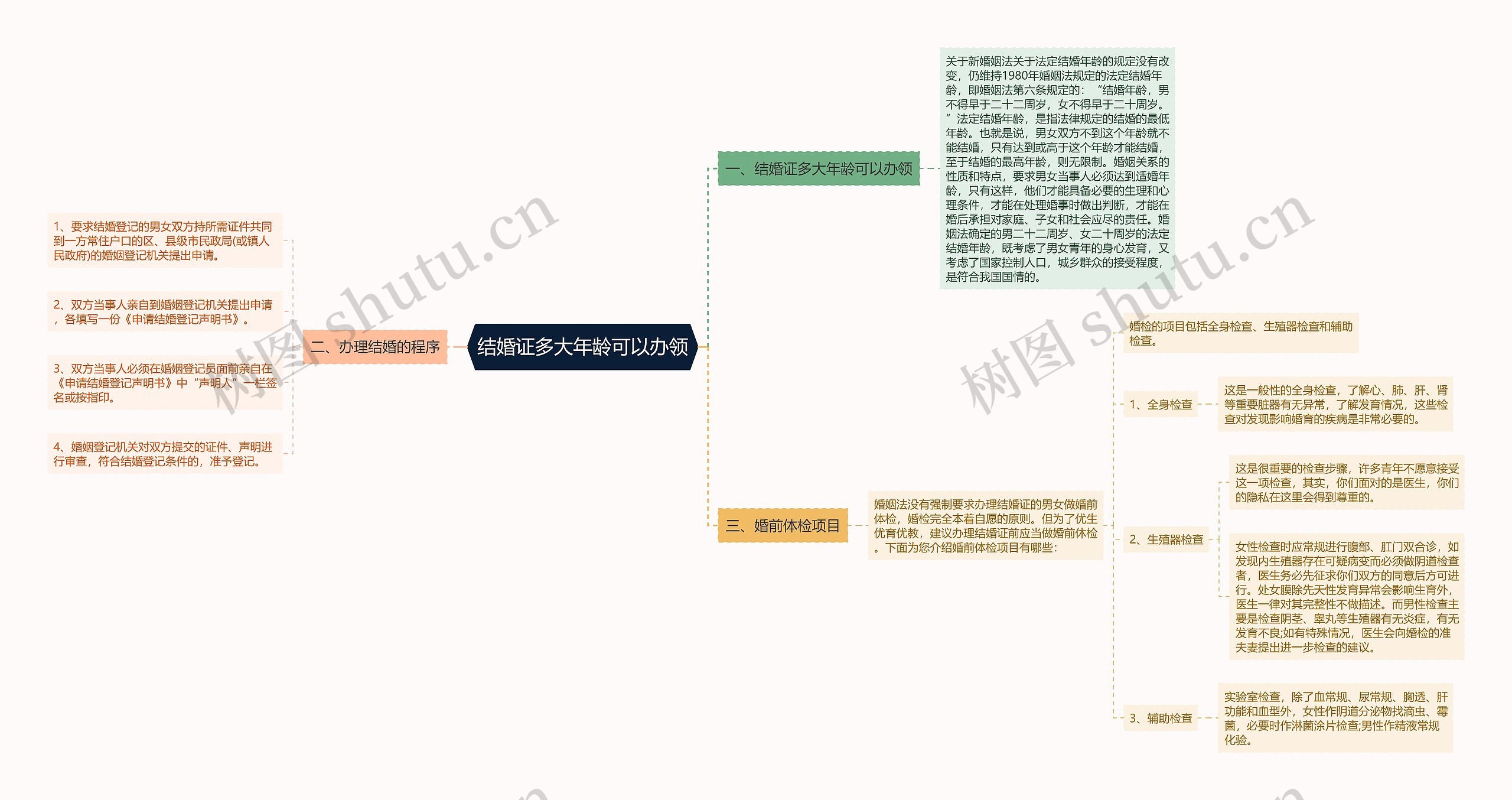 结婚证多大年龄可以办领思维导图