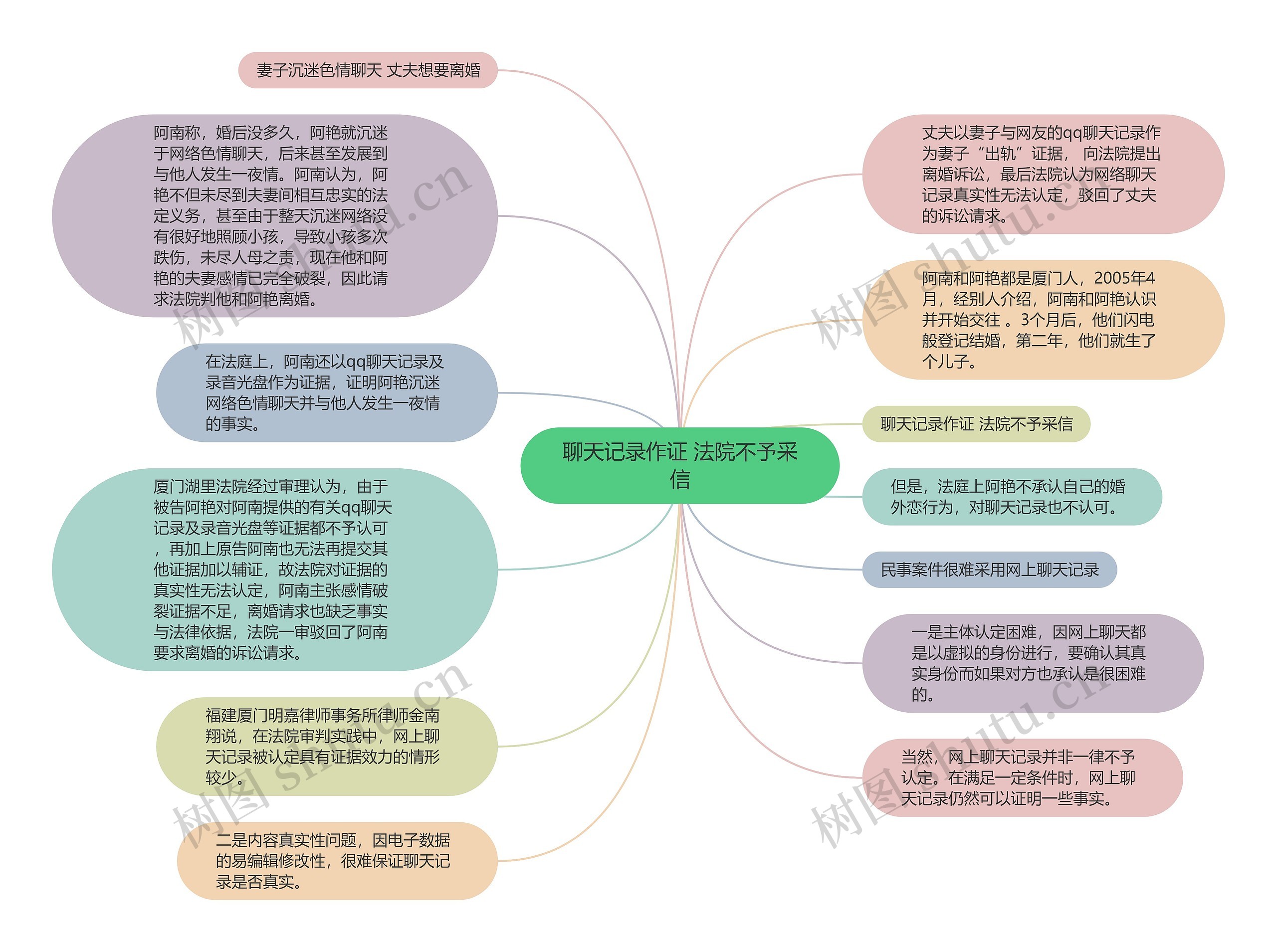 聊天记录作证 法院不予采信思维导图