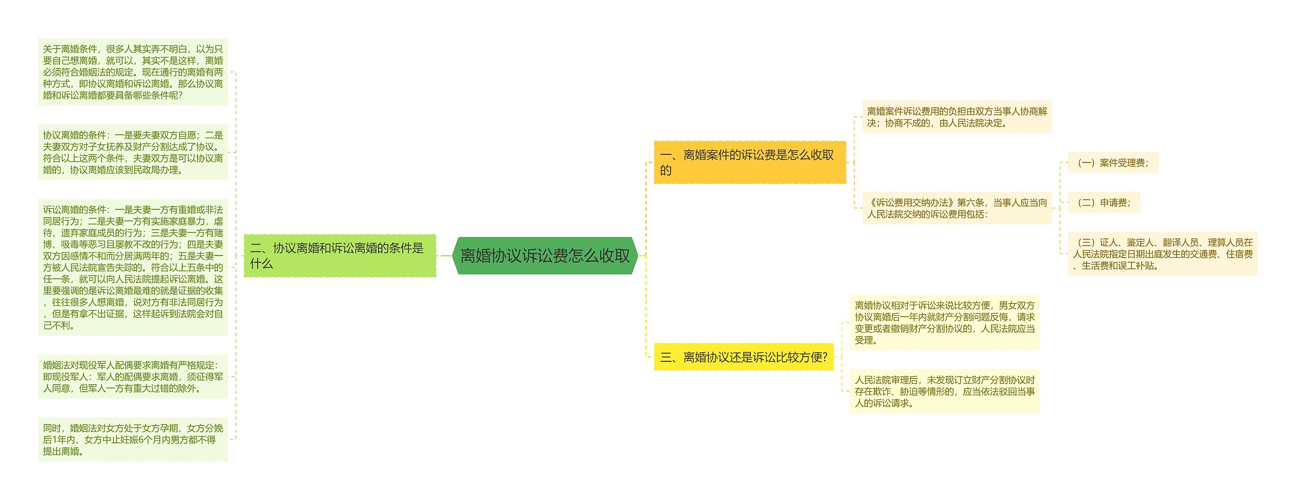 离婚协议诉讼费怎么收取思维导图