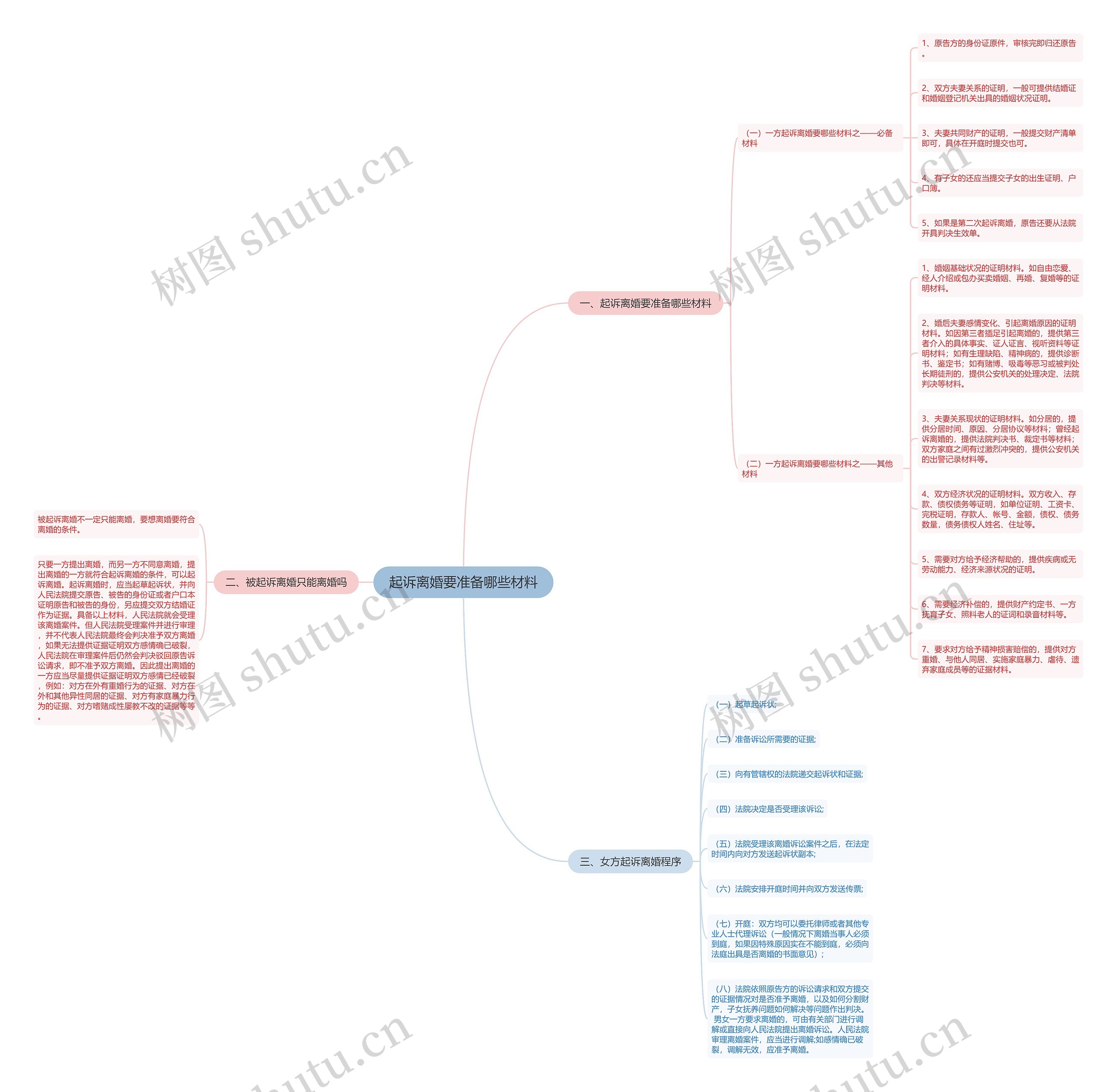 起诉离婚要准备哪些材料思维导图