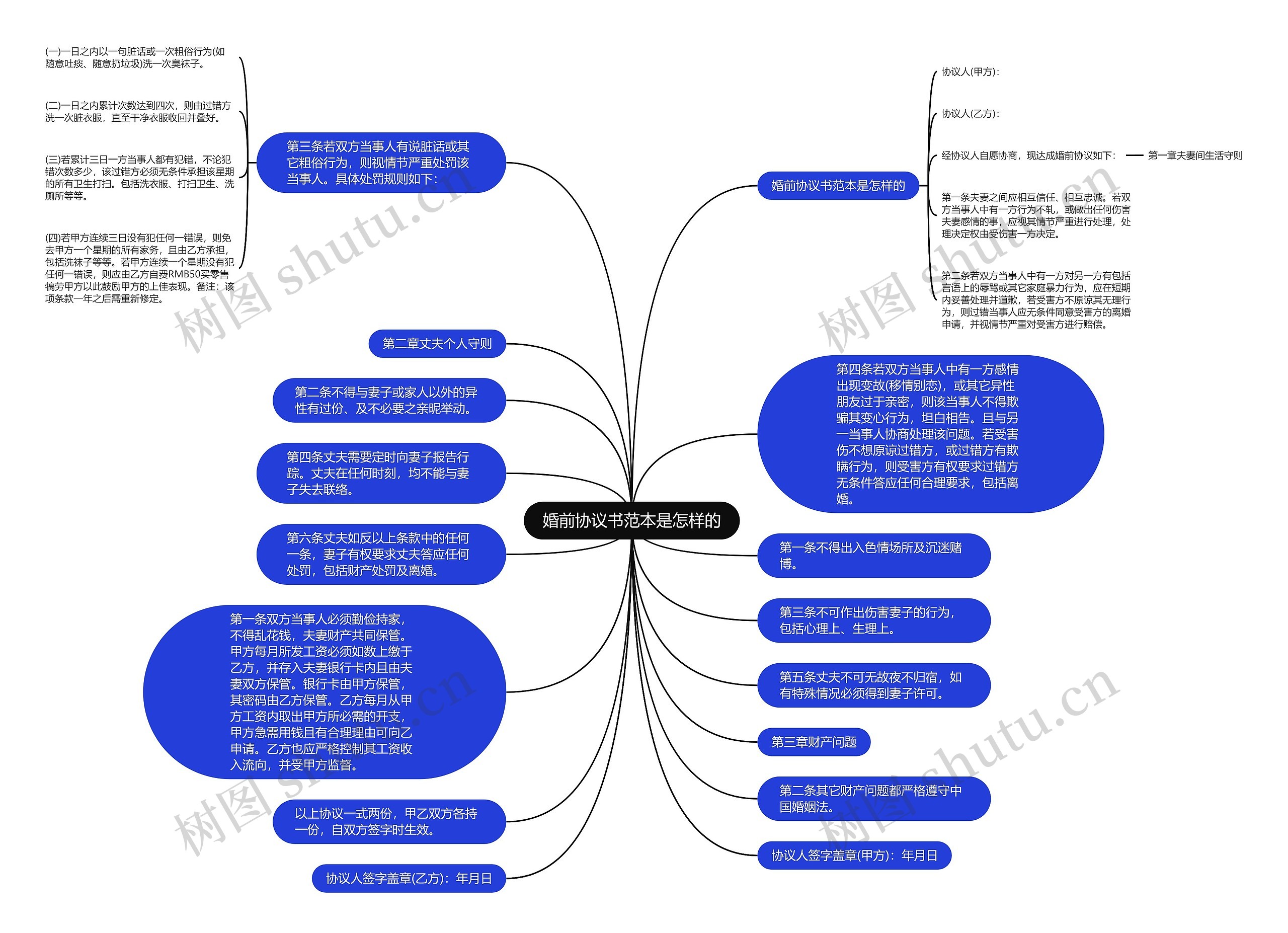 婚前协议书范本是怎样的思维导图