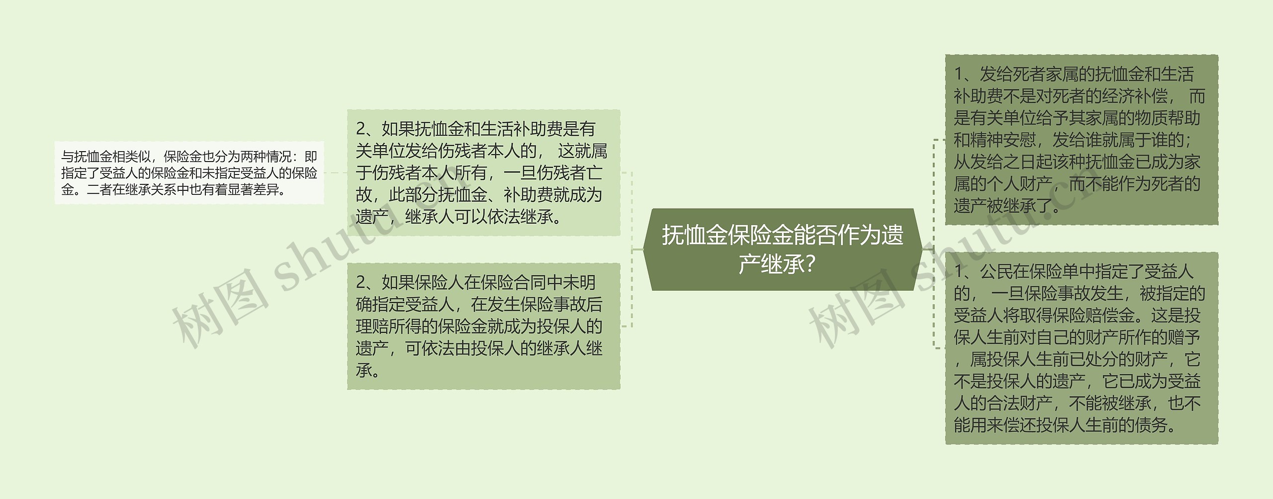 抚恤金保险金能否作为遗产继承？