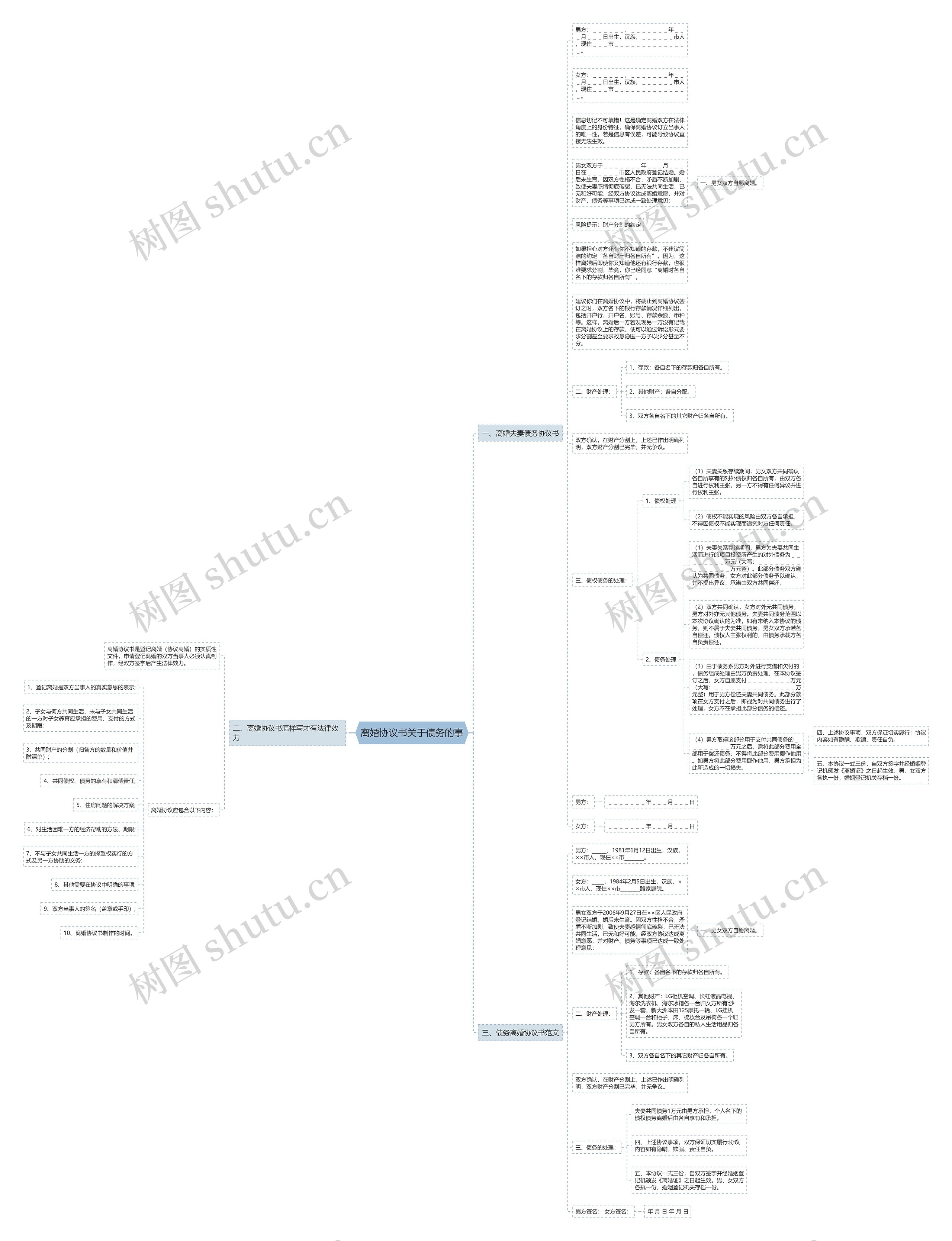 离婚协议书关于债务的事思维导图