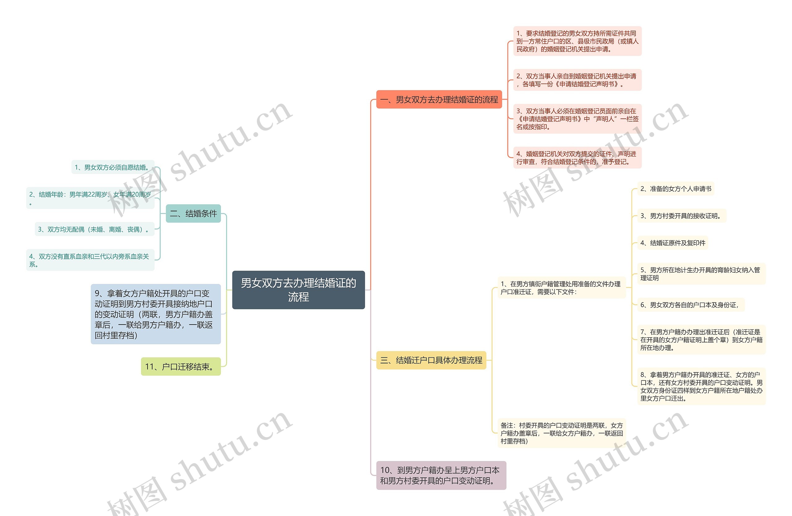 男女双方去办理结婚证的流程 男女双方去办理结婚证的流程