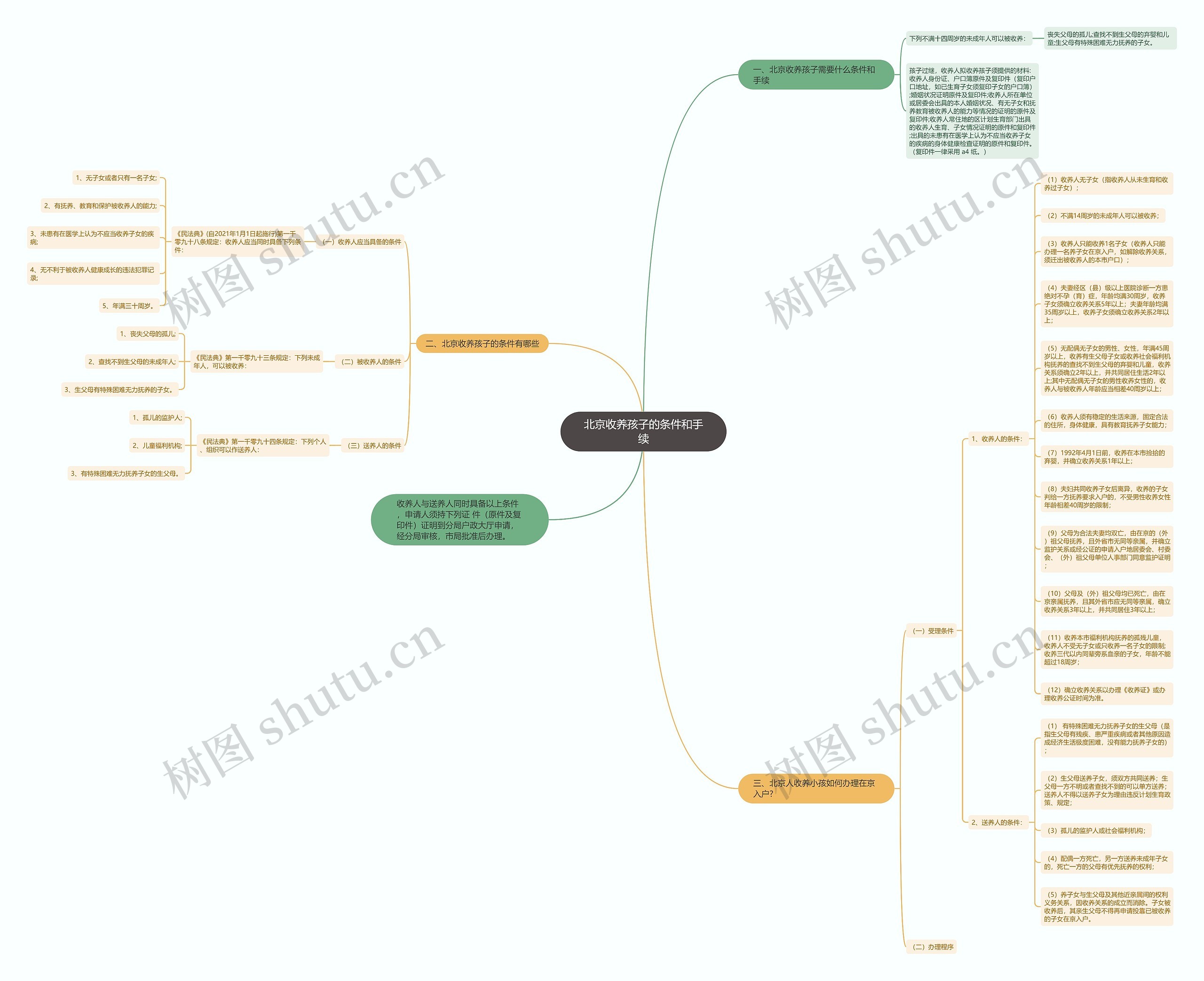 北京收养孩子的条件和手续思维导图