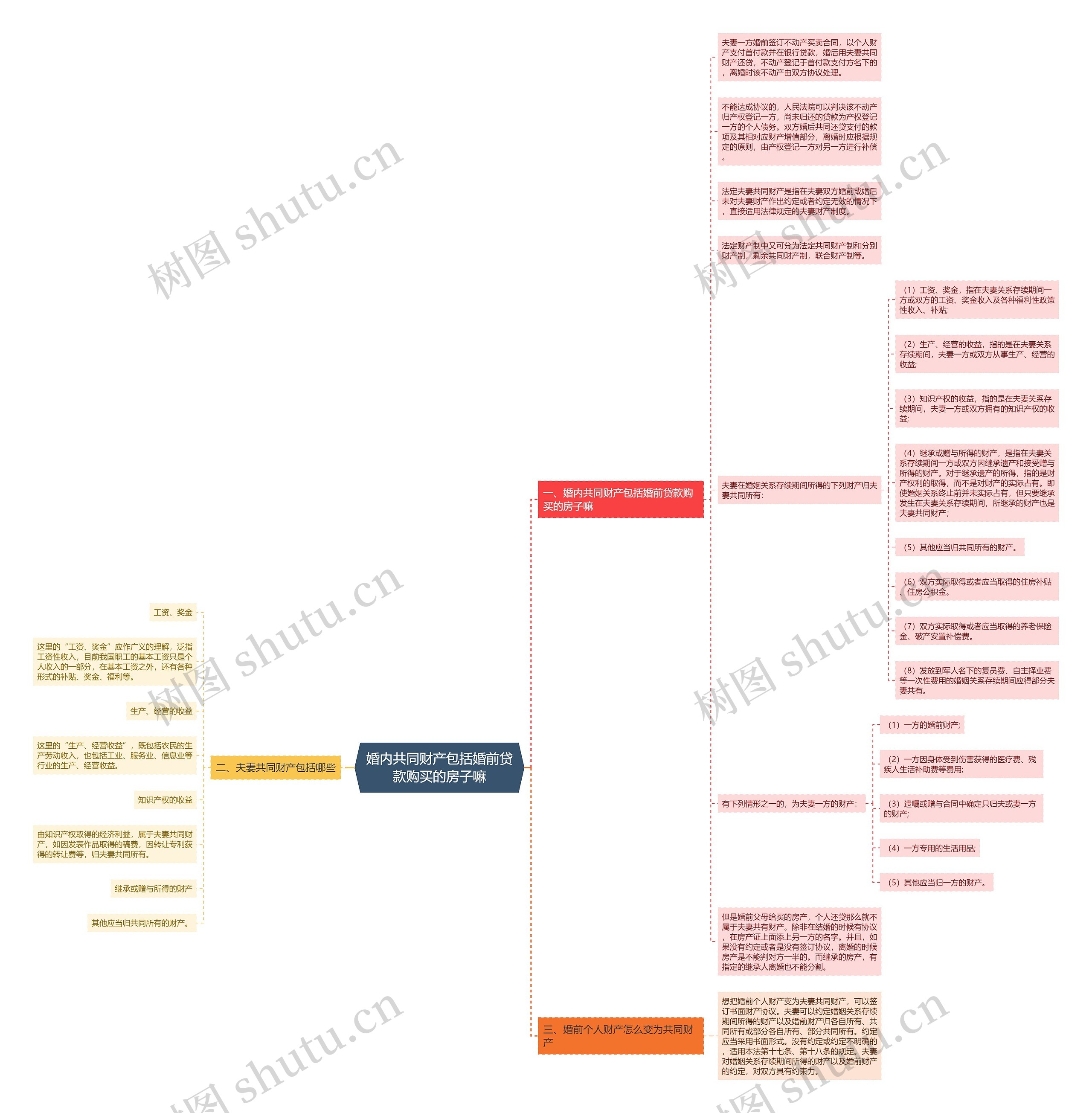 婚内共同财产包括婚前贷款购买的房子嘛思维导图