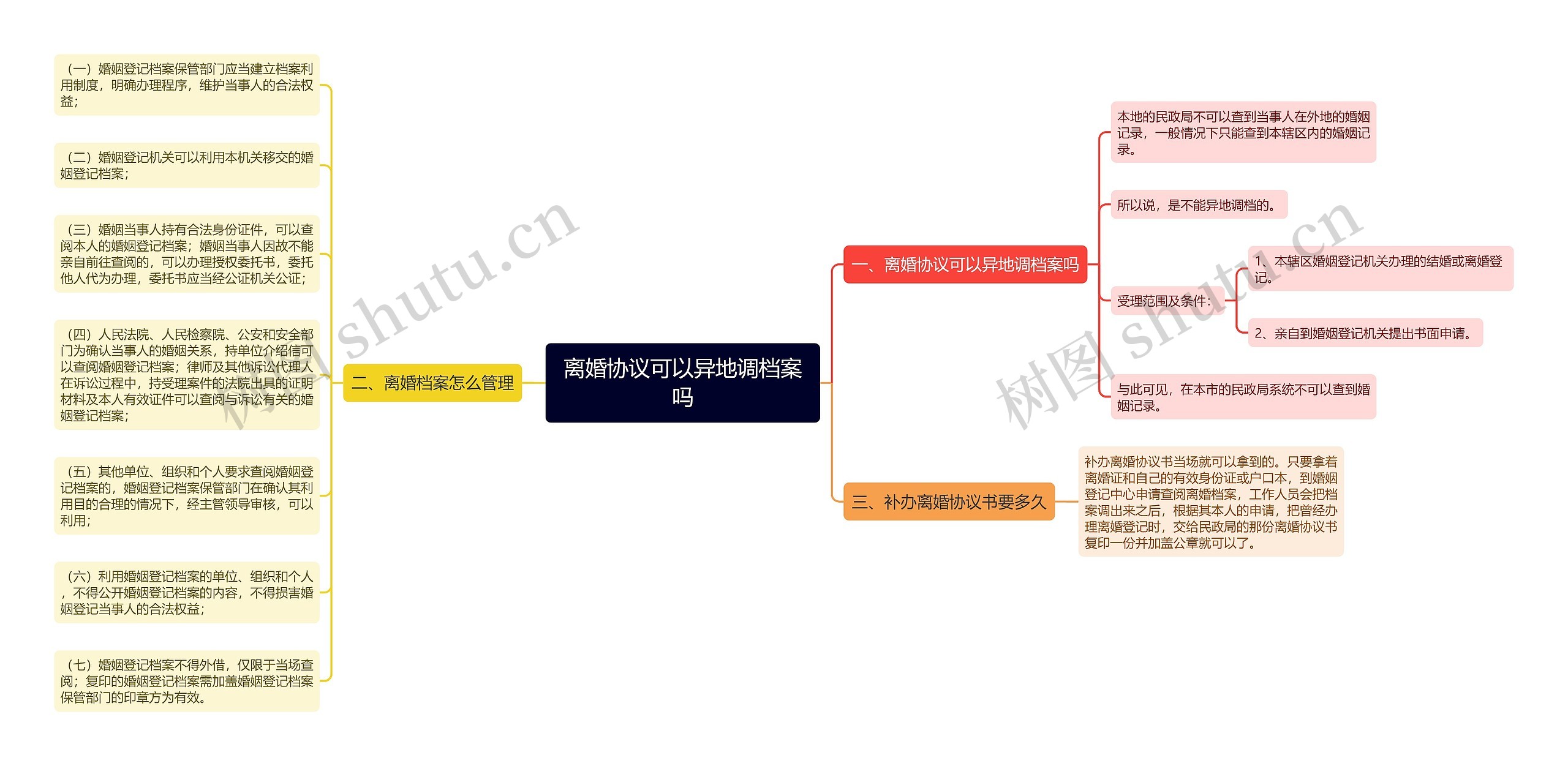 离婚协议可以异地调档案吗思维导图