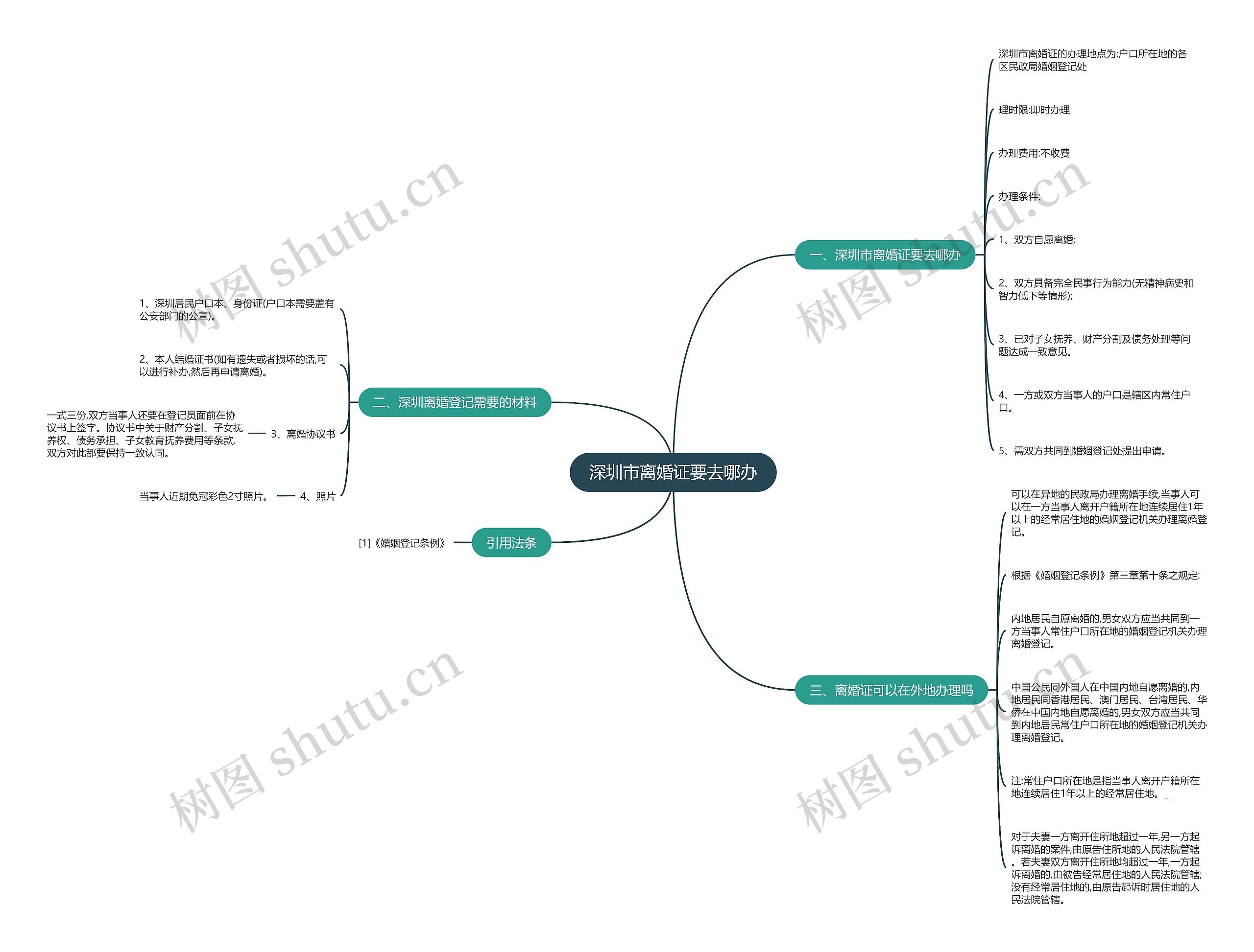 深圳市离婚证要去哪办思维导图