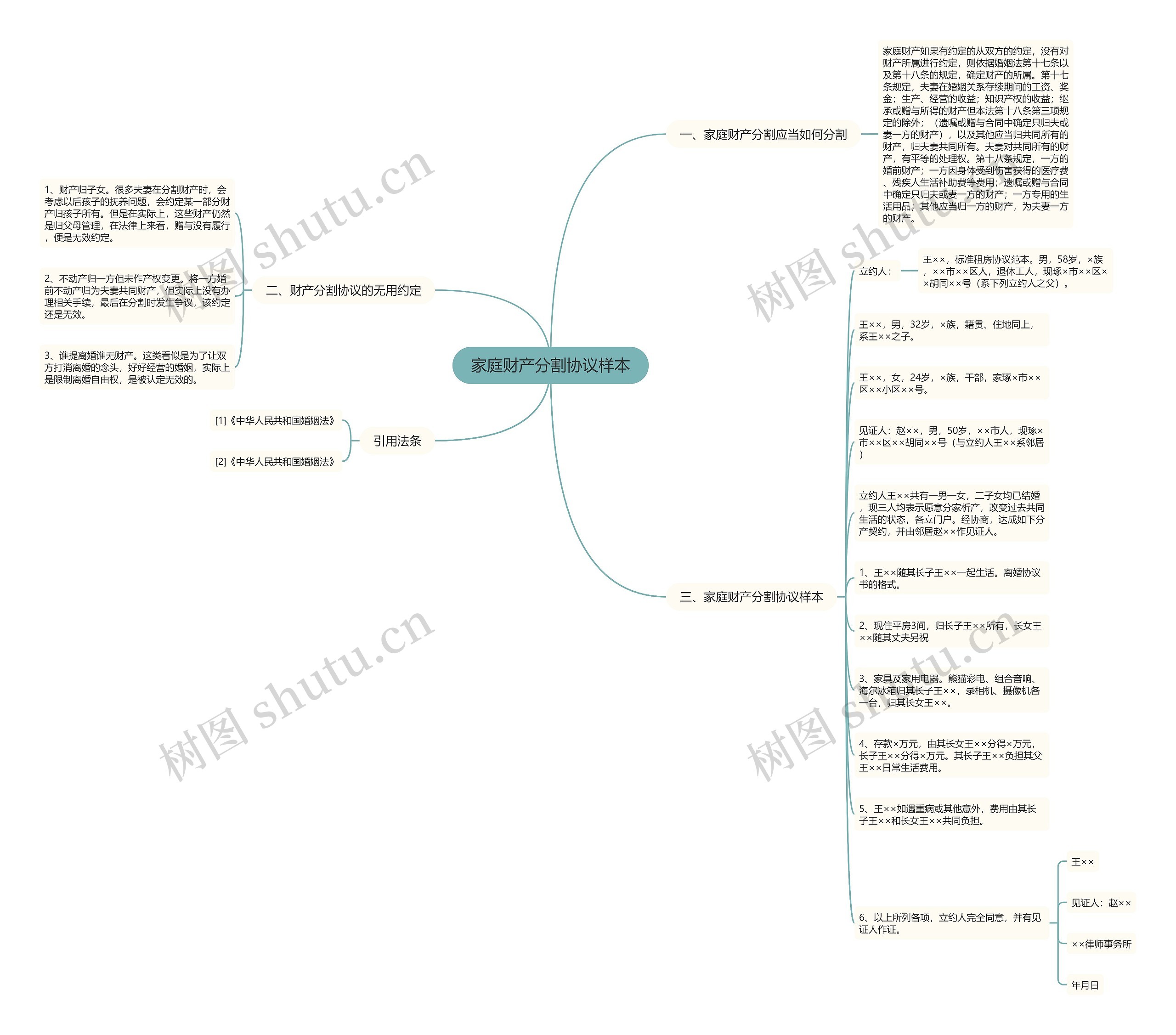 家庭财产分割协议样本思维导图