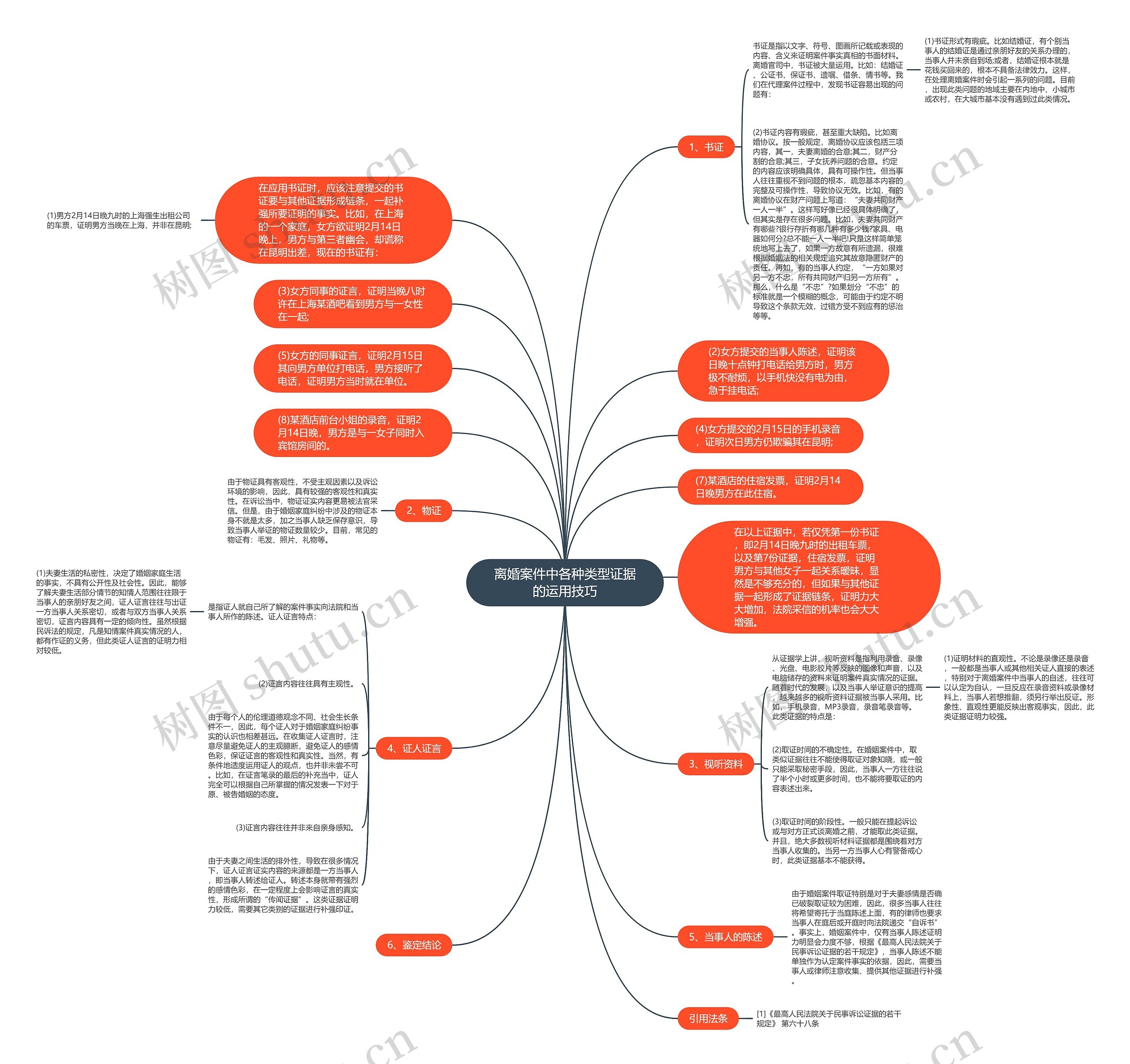 离婚案件中各种类型证据的运用技巧思维导图