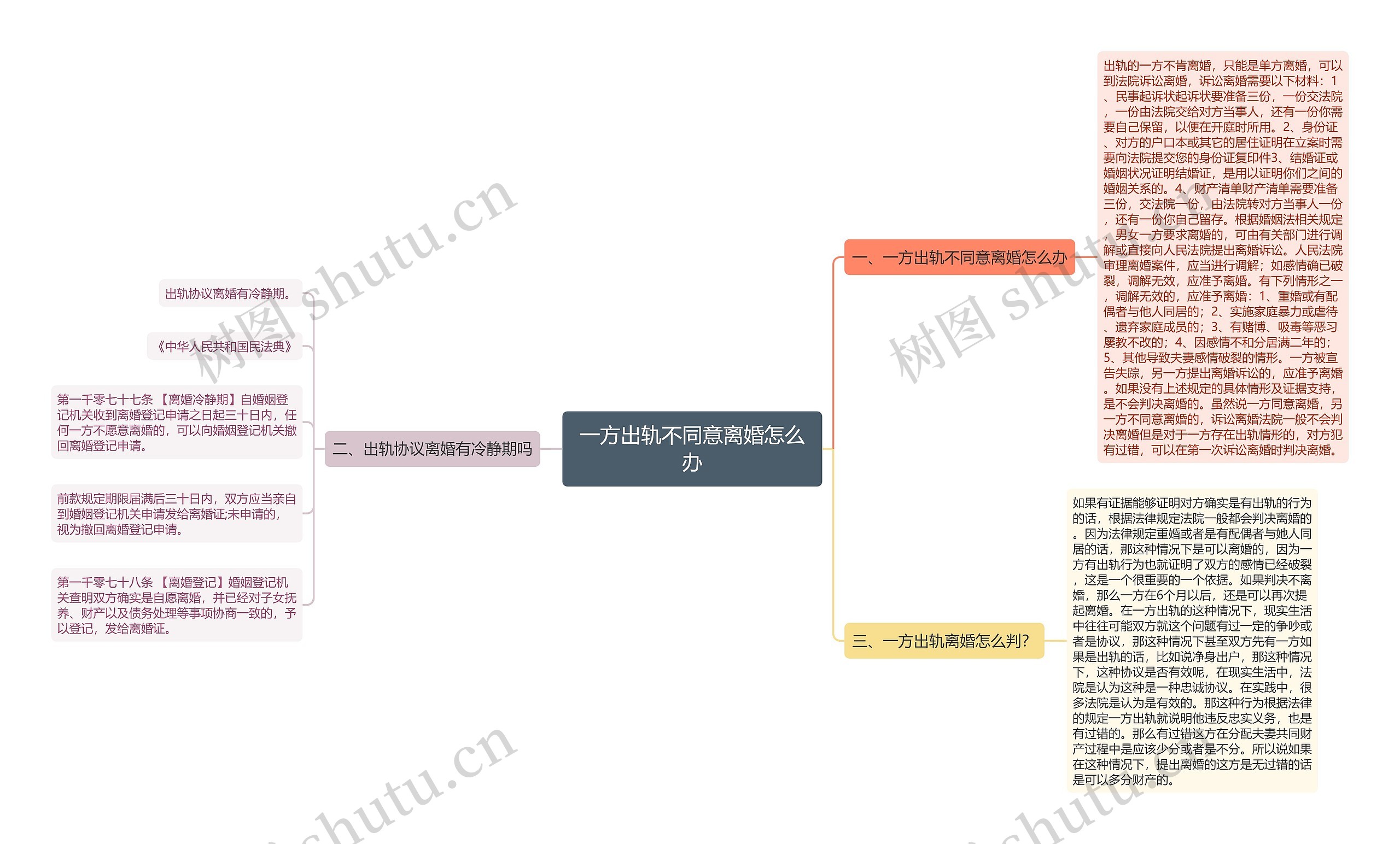 一方出轨不同意离婚怎么办思维导图