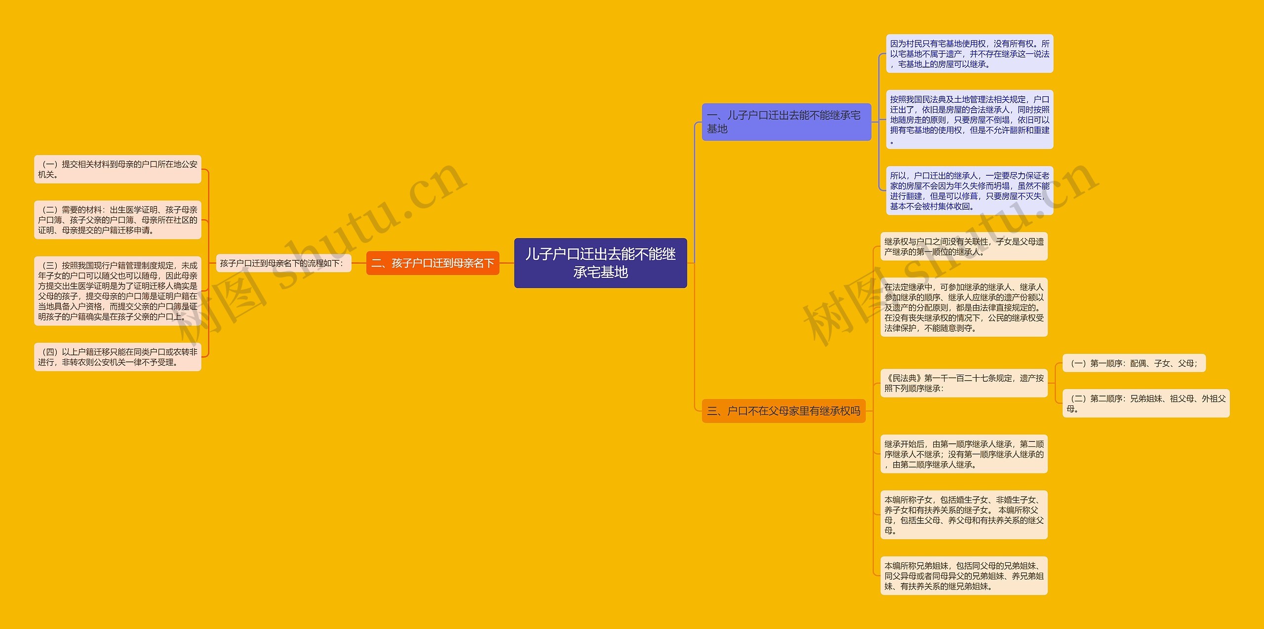 儿子户口迁出去能不能继承宅基地思维导图