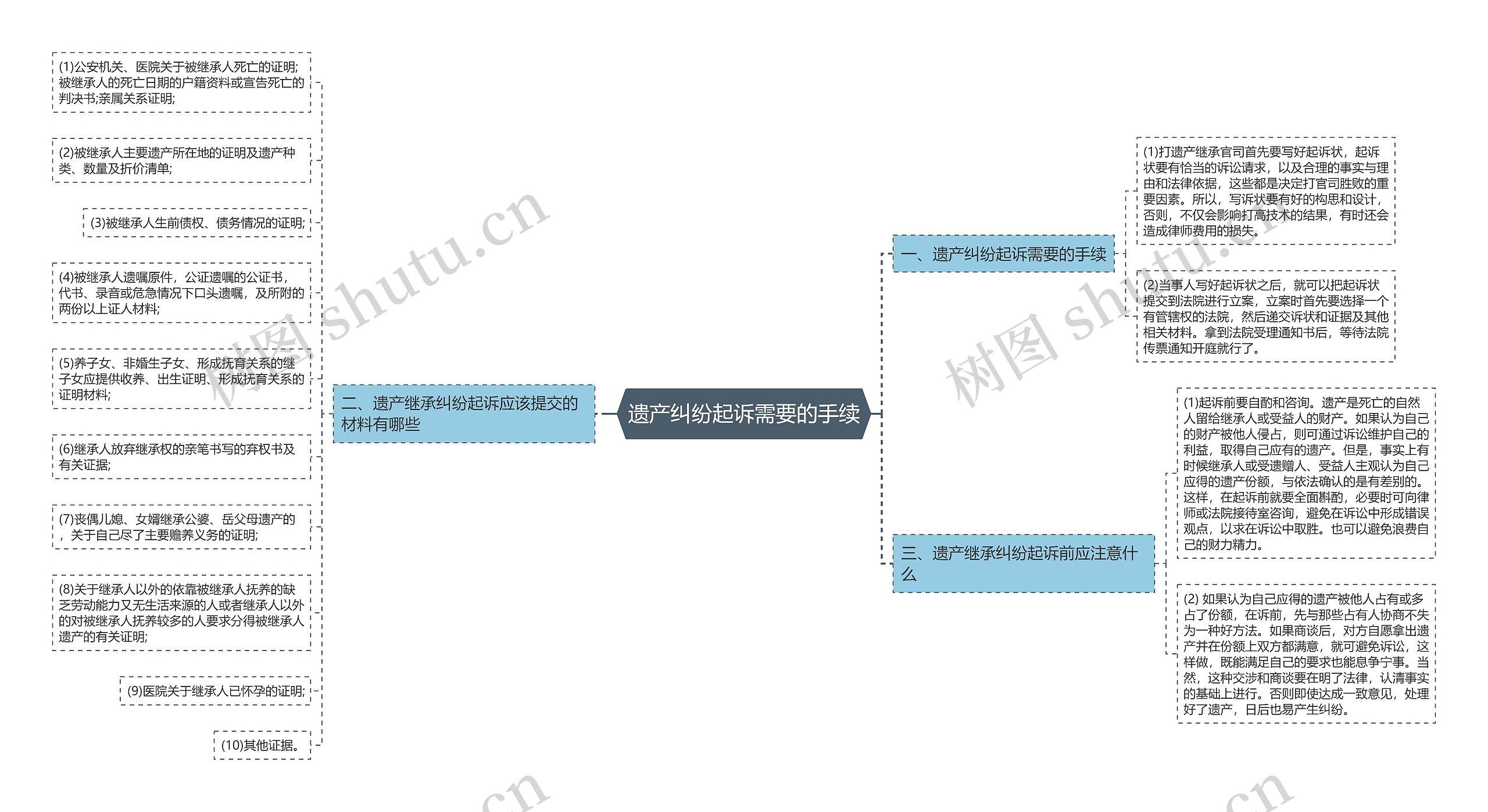 遗产纠纷起诉需要的手续思维导图