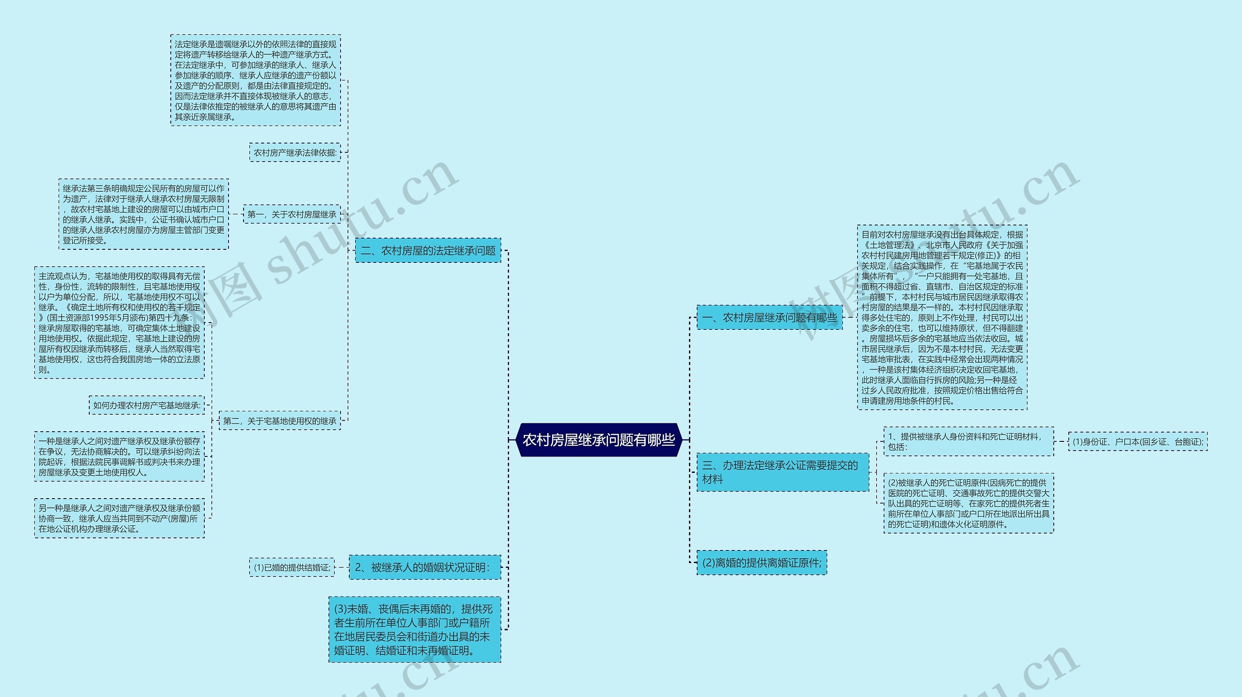 农村房屋继承问题有哪些思维导图