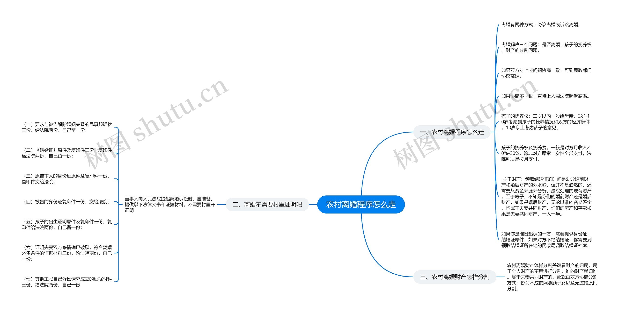 农村离婚程序怎么走思维导图