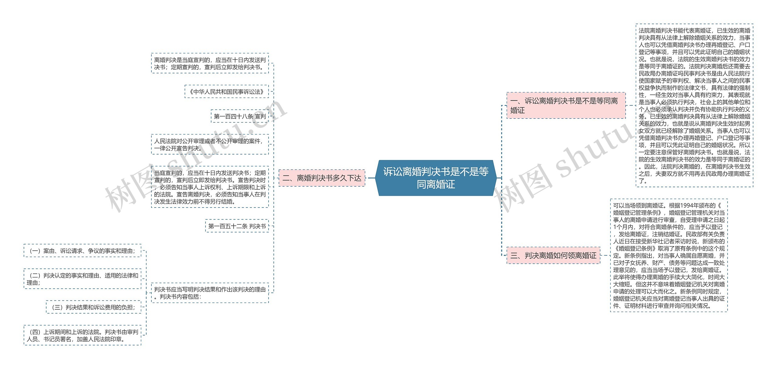 诉讼离婚判决书是不是等同离婚证思维导图