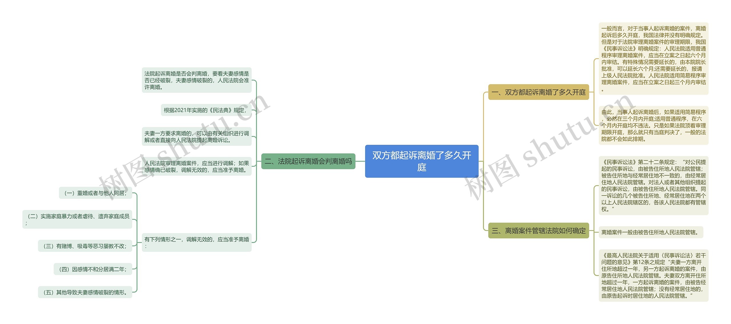 双方都起诉离婚了多久开庭思维导图