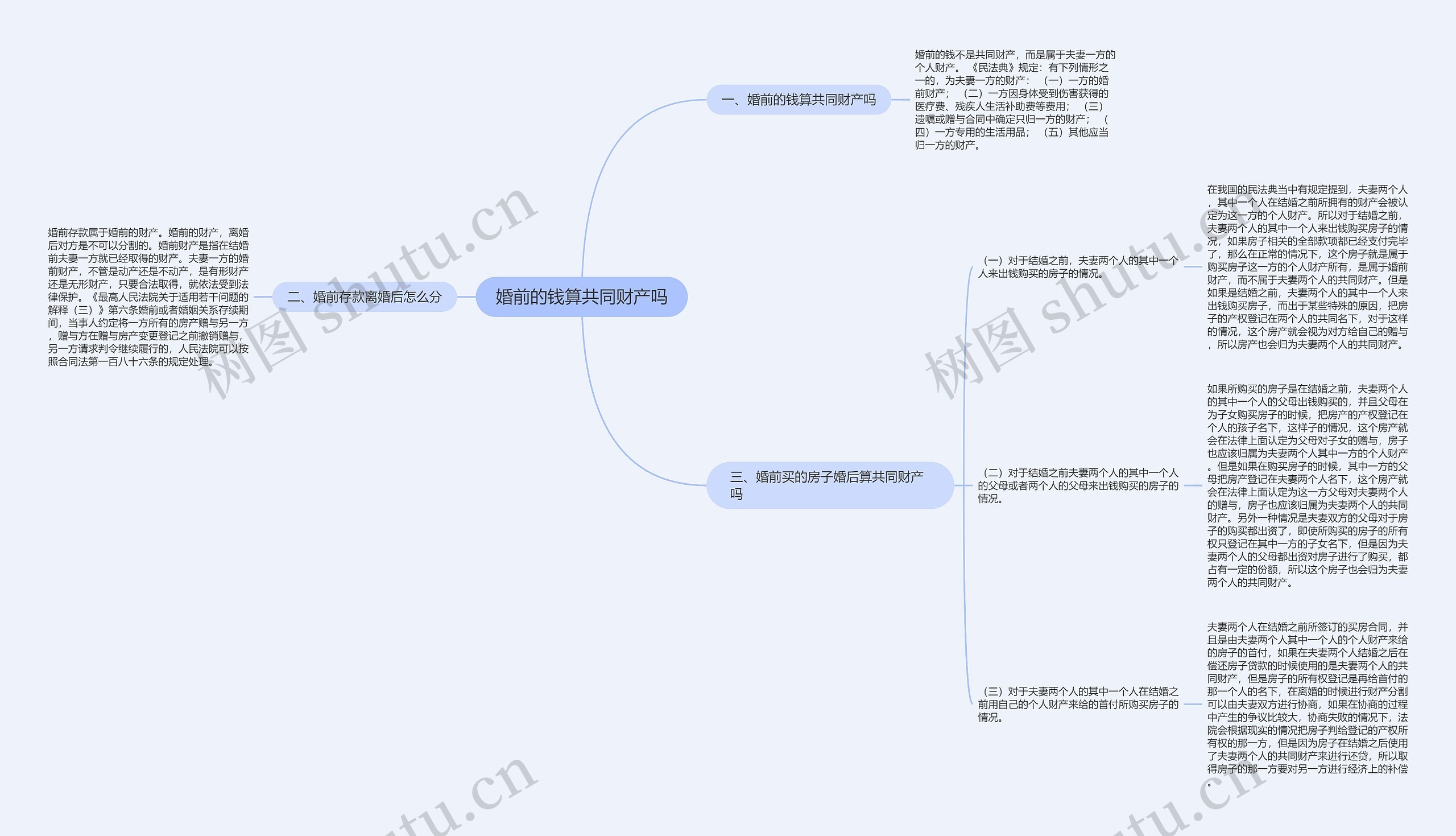 婚前的钱算共同财产吗思维导图高清图 婚前的钱算共同财产吗思维导图