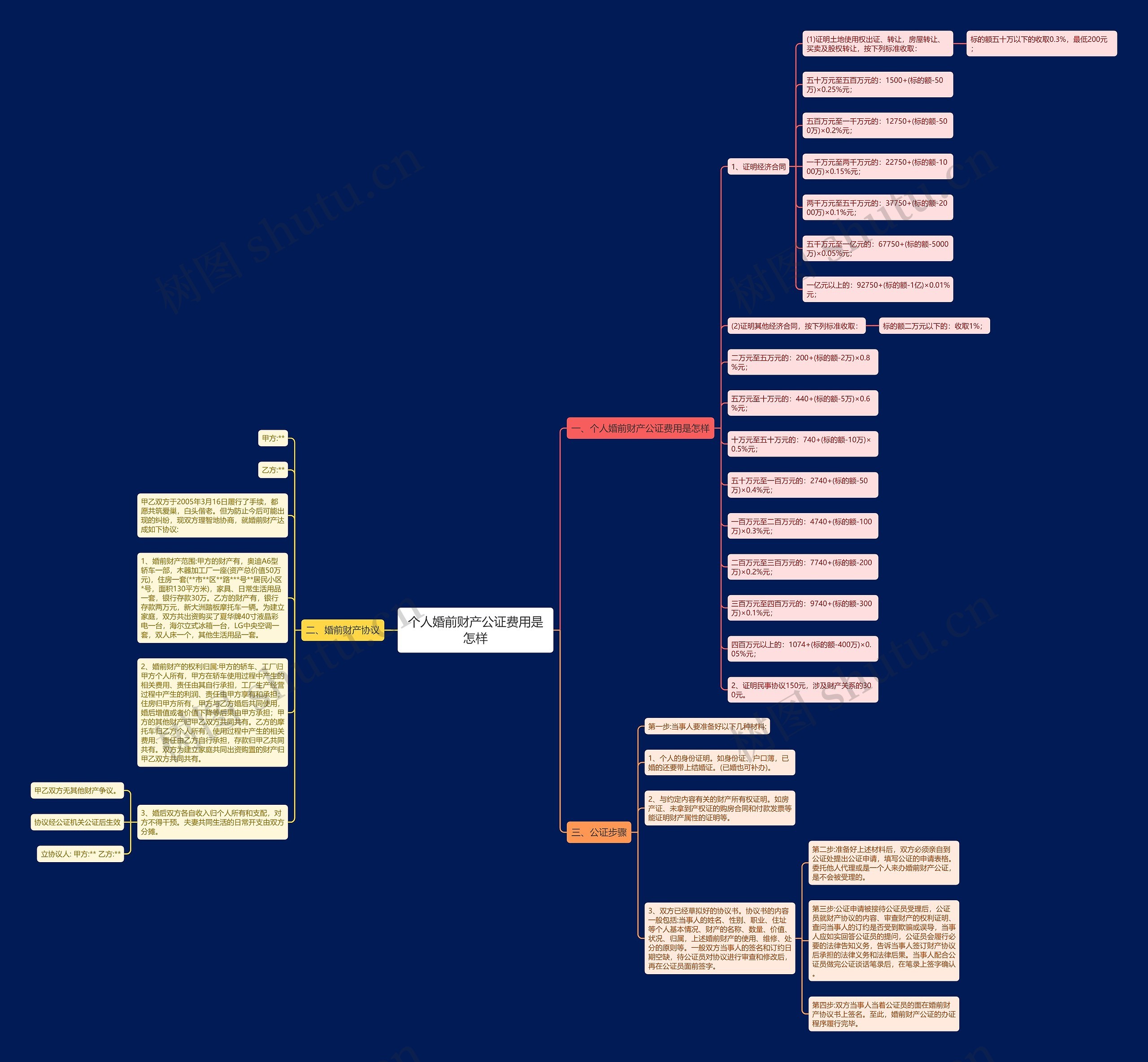 个人婚前财产公证费用是怎样思维导图