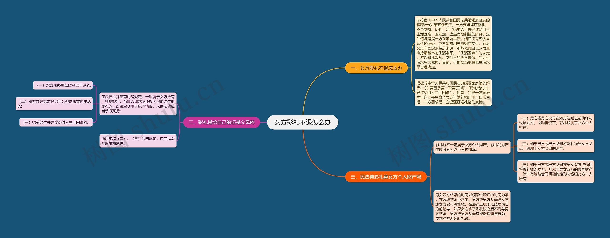 女方彩礼不退怎么办思维导图