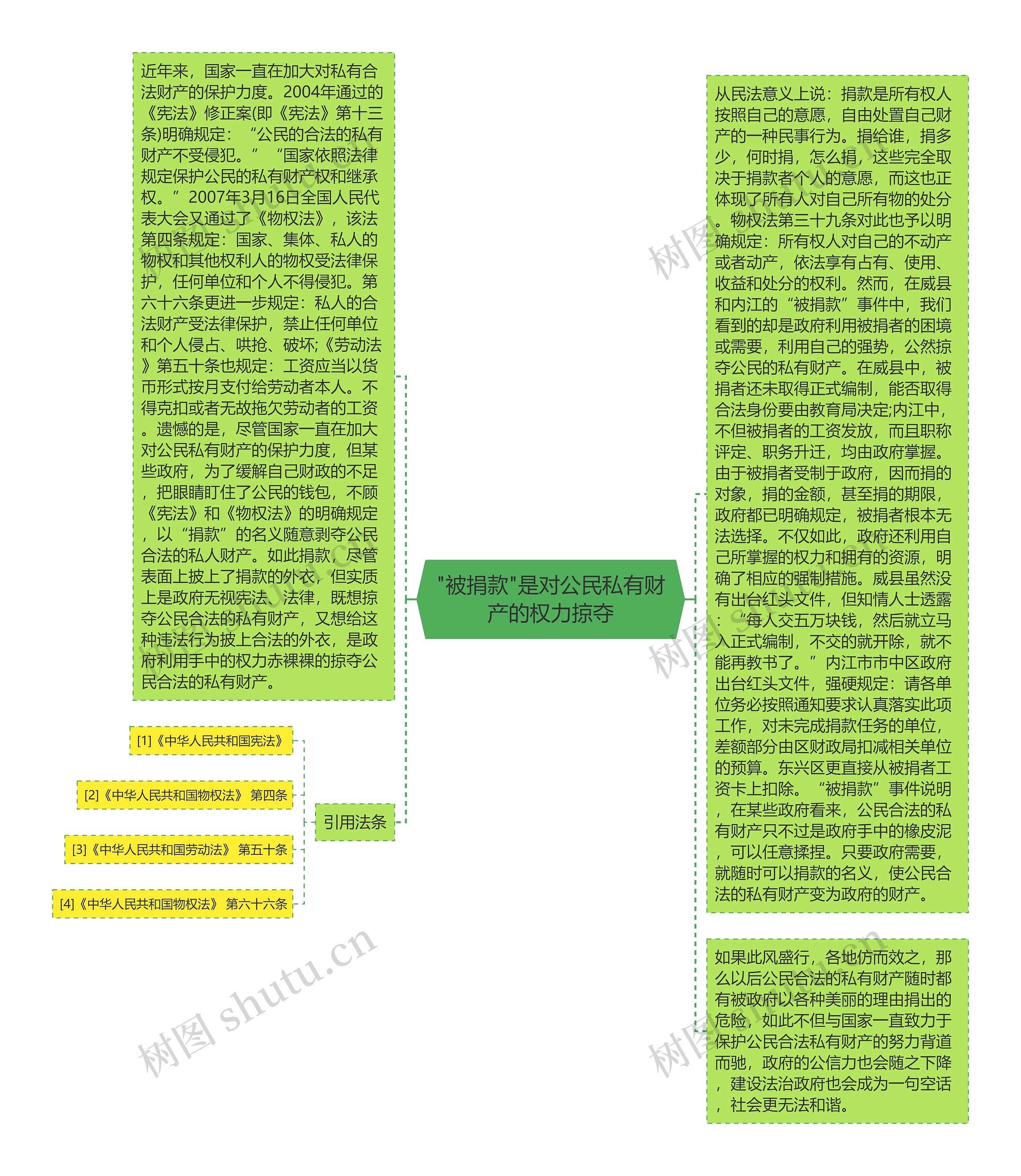 "被捐款"是对公民私有财产的权力掠夺思维导图