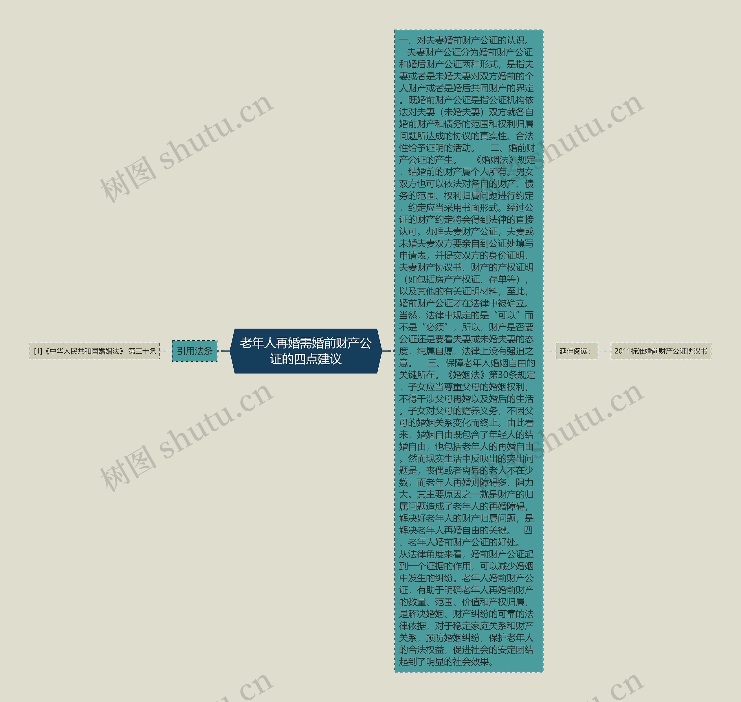 老年人再婚需婚前财产公证的四点建议思维导图