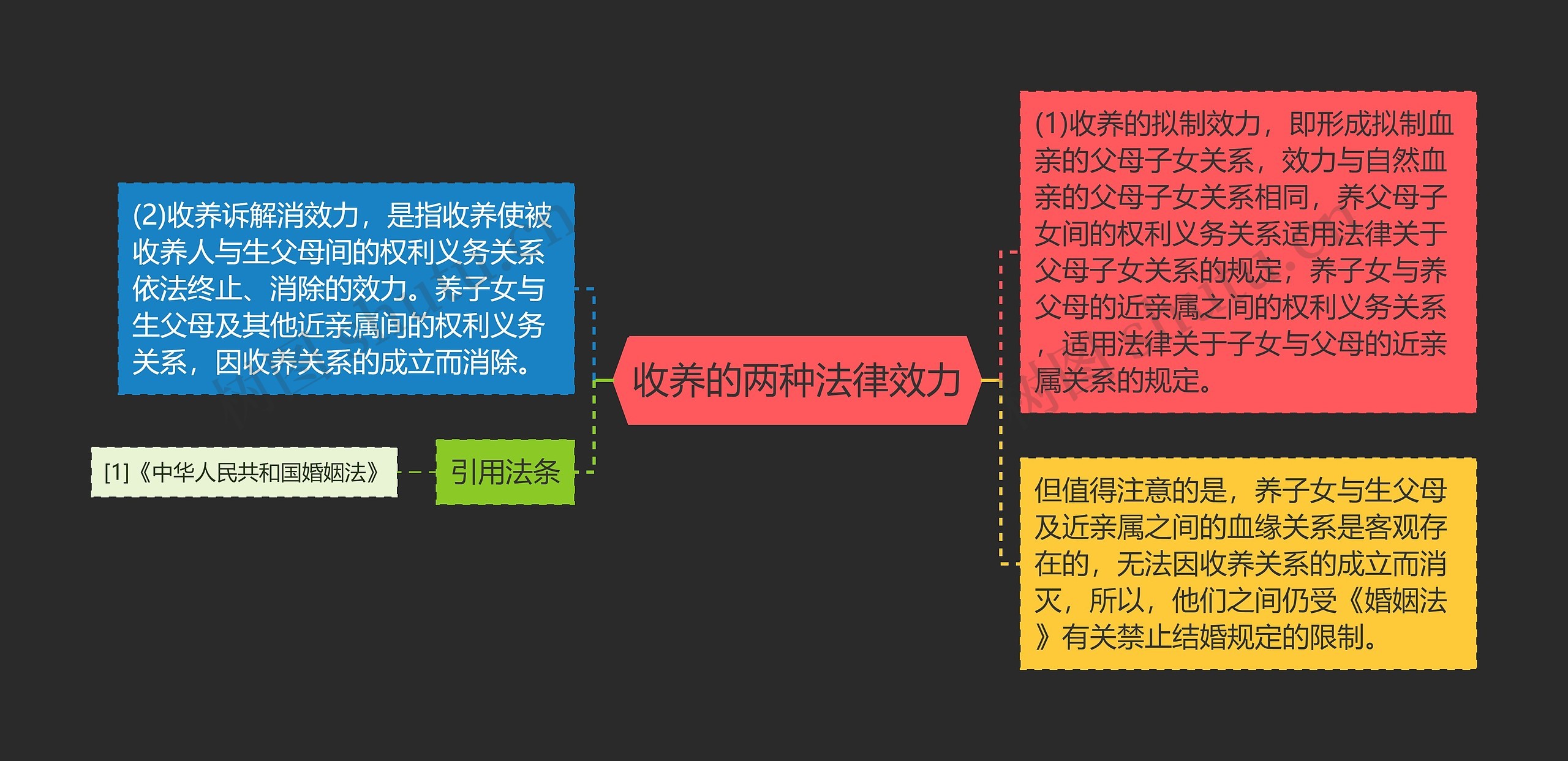 收养的两种法律效力思维导图