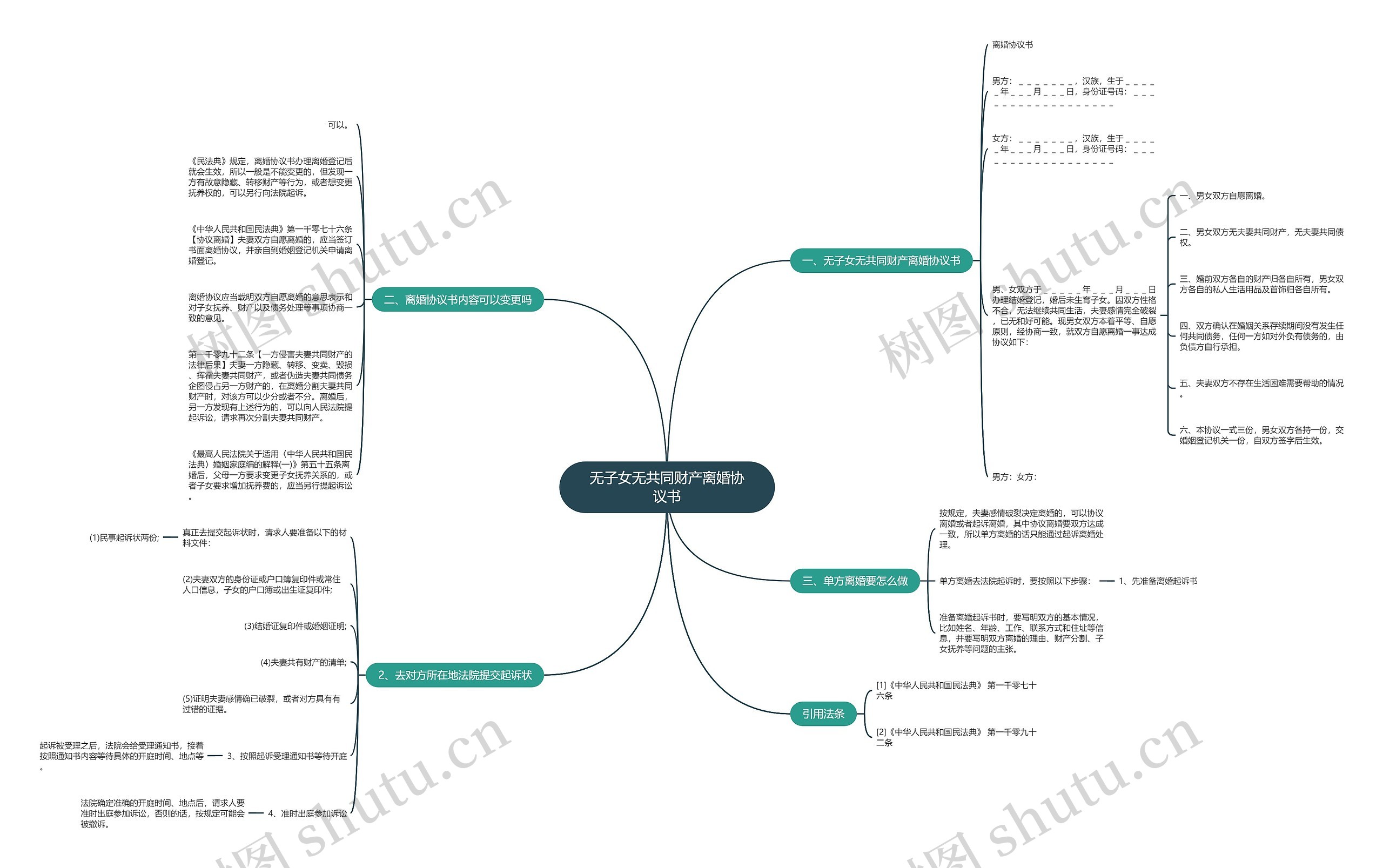 无子女无共同财产离婚协议书思维导图