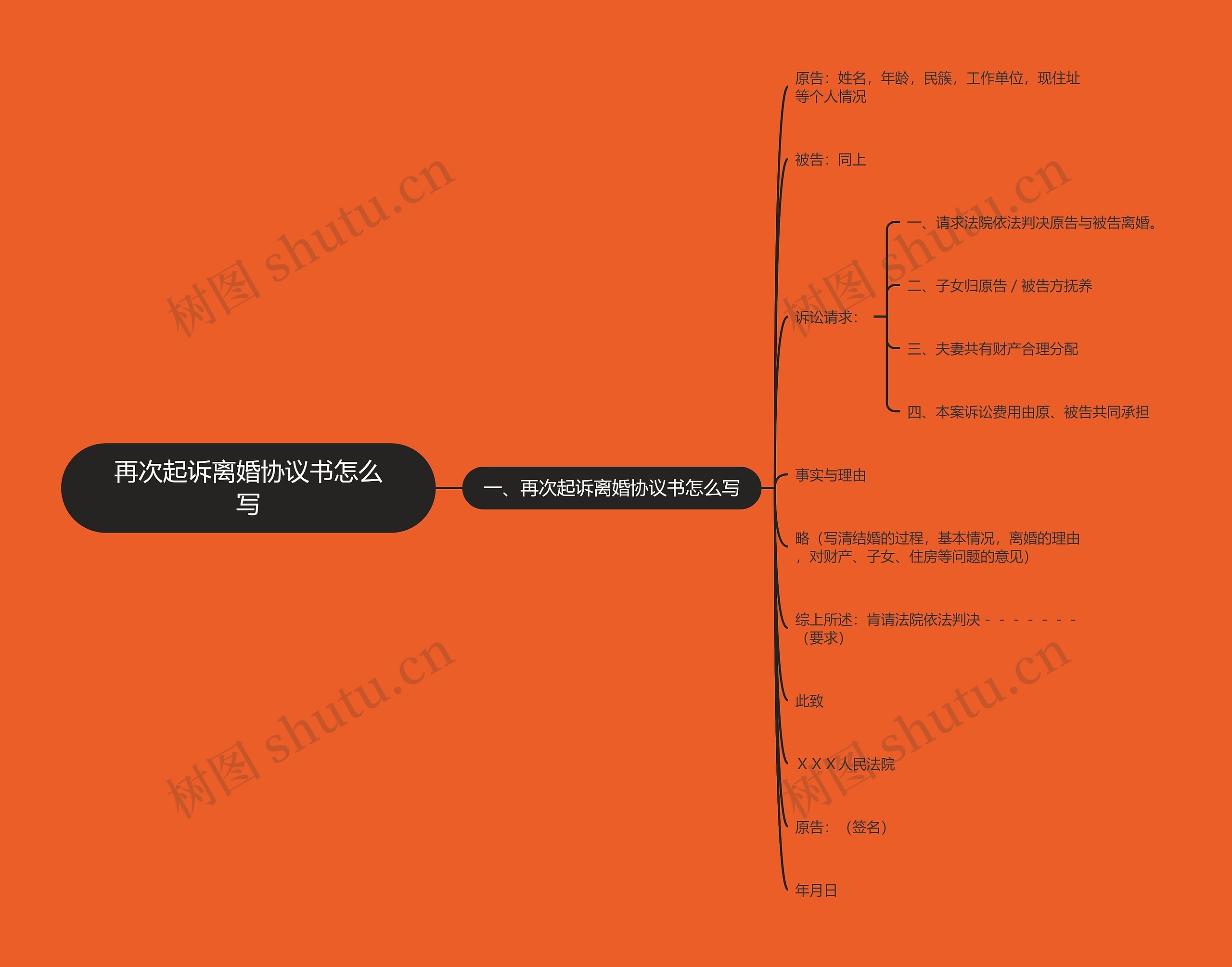 再次起诉离婚协议书怎么写思维导图