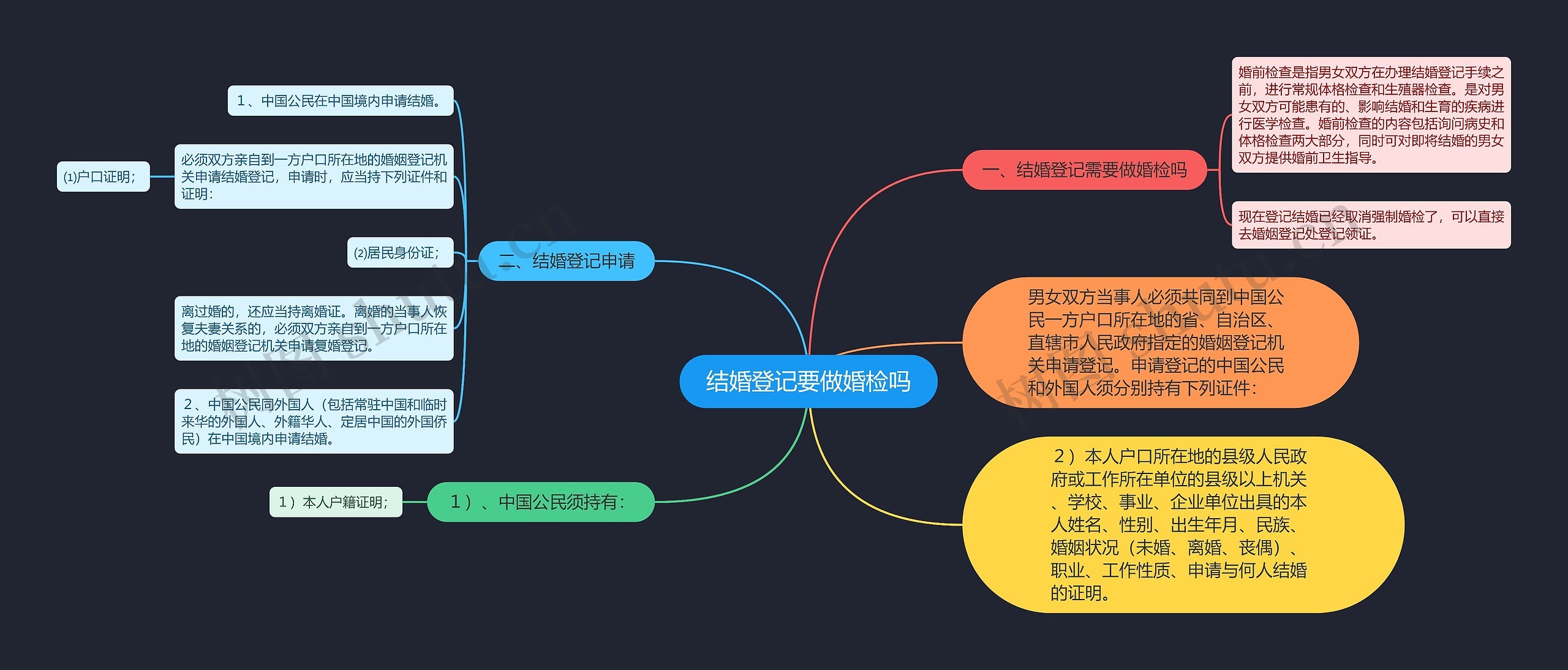 结婚登记要做婚检吗思维导图