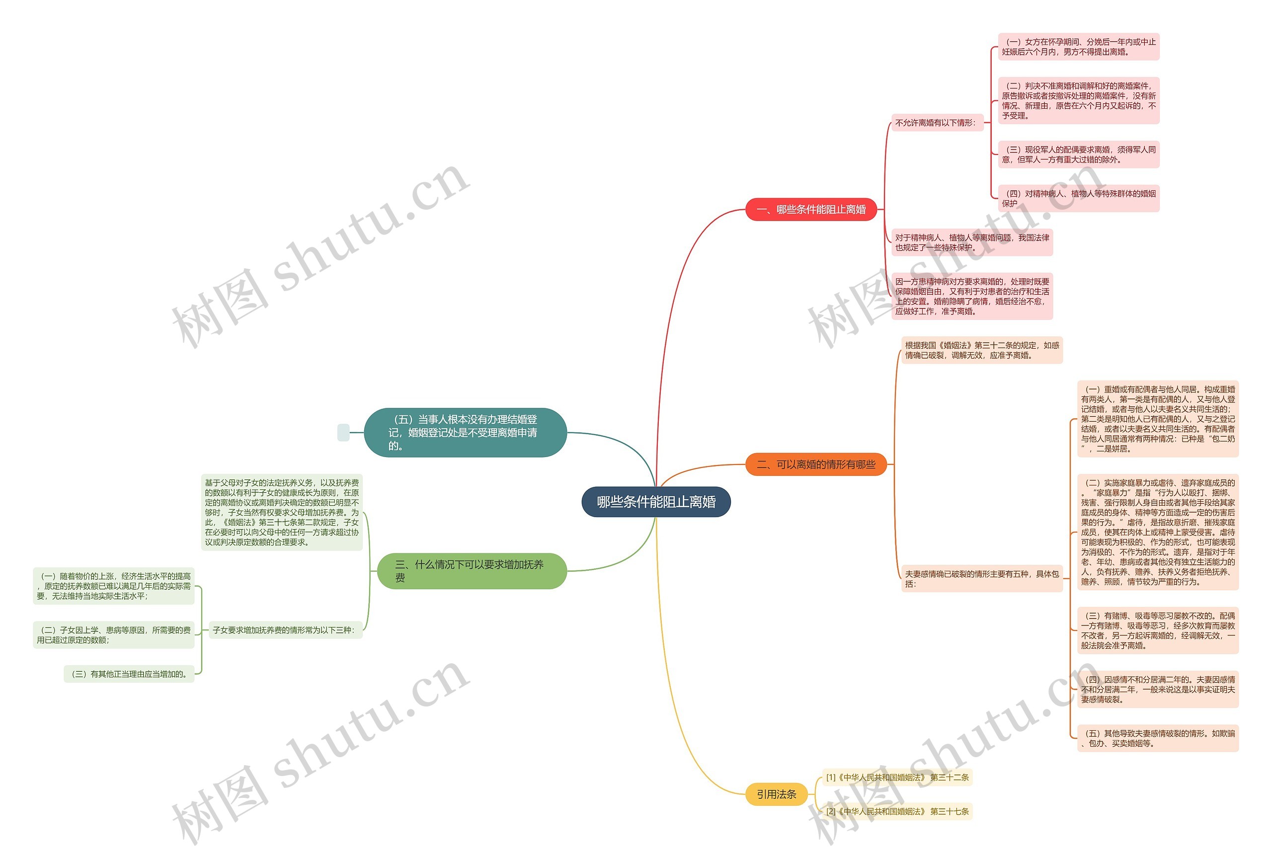 哪些条件能阻止离婚思维导图
