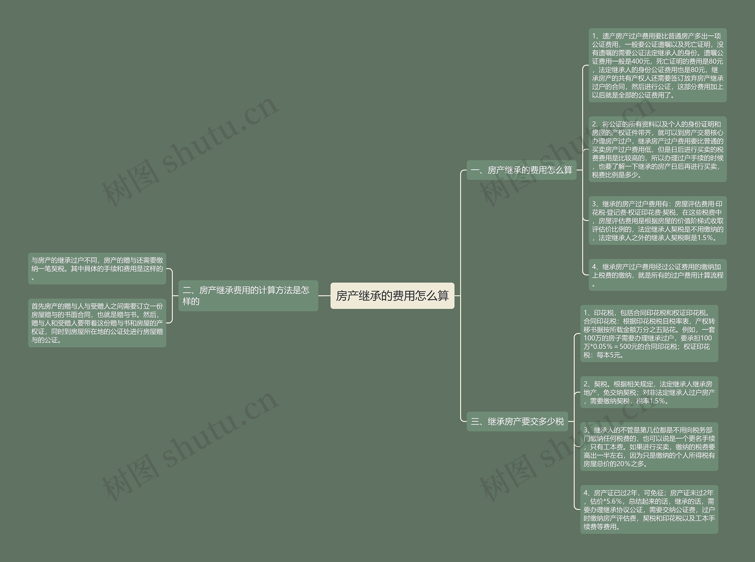 房产继承的费用怎么算思维导图
