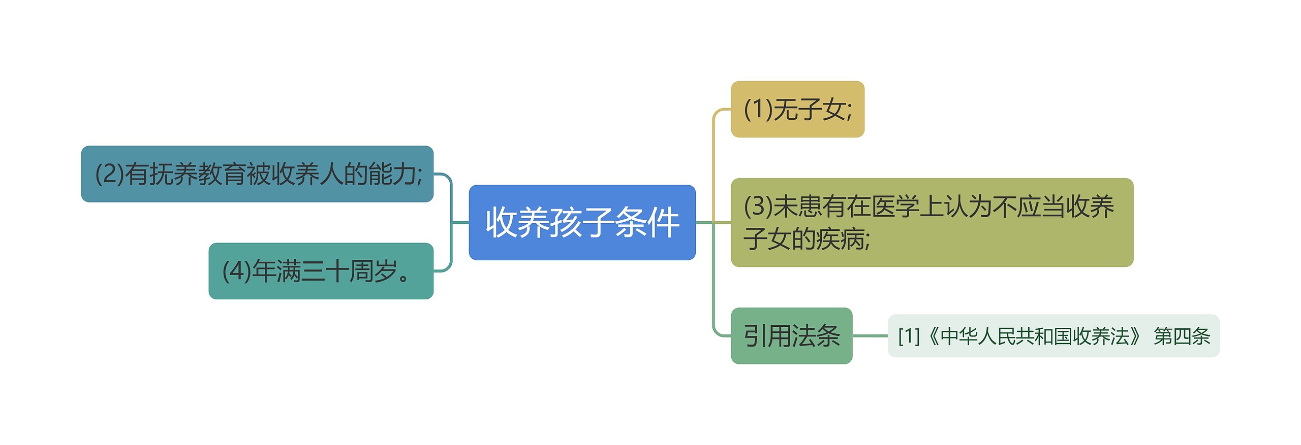 收养孩子条件思维导图