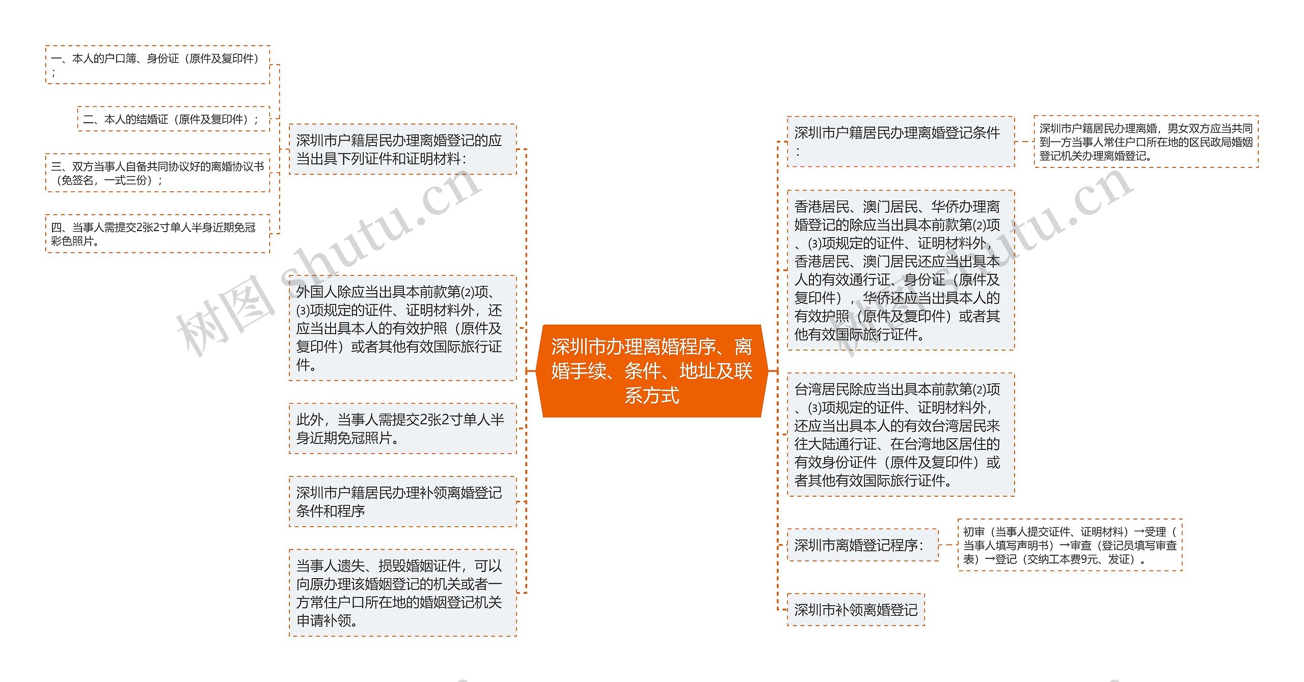 深圳市办理离婚程序、离婚手续、条件、地址及联系方式思维导图
