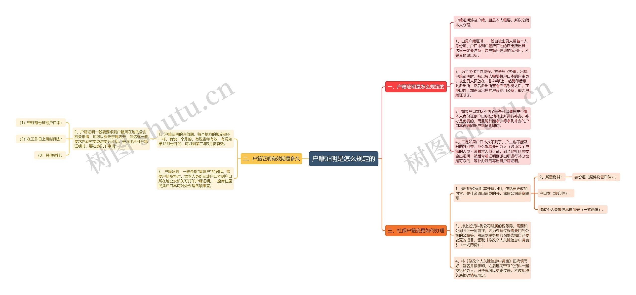 户籍证明是怎么规定的思维导图