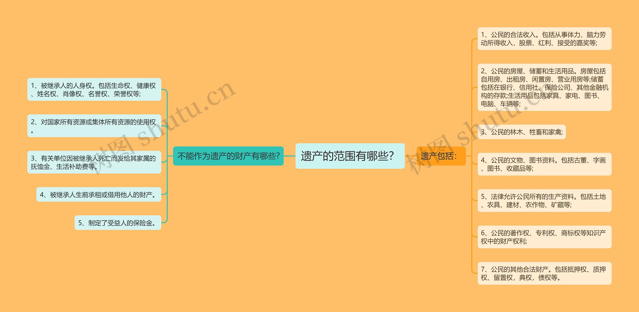 遗产的范围有哪些？思维导图