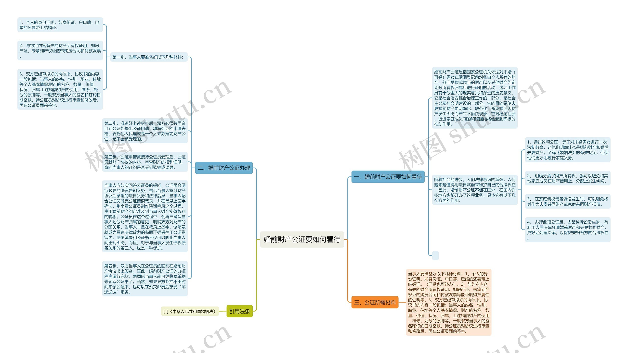 婚前财产公证要如何看待思维导图