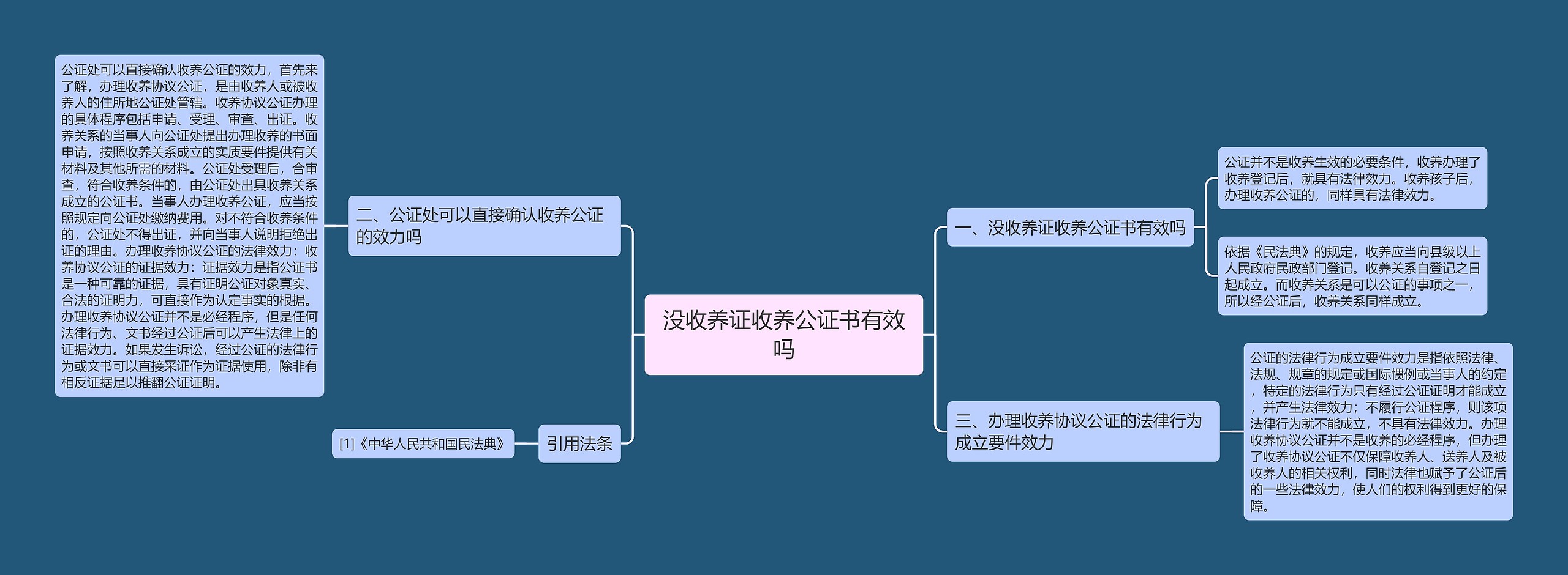 没收养证收养公证书有效吗思维导图