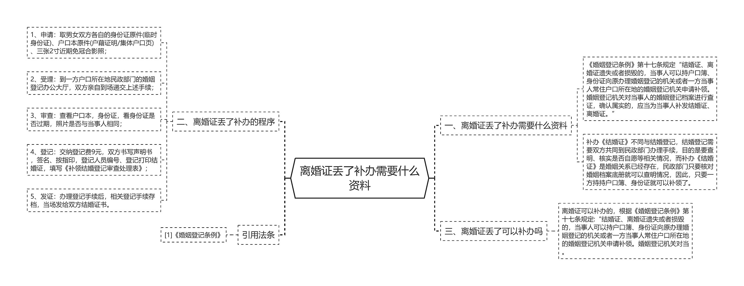 离婚证丢了补办需要什么资料思维导图