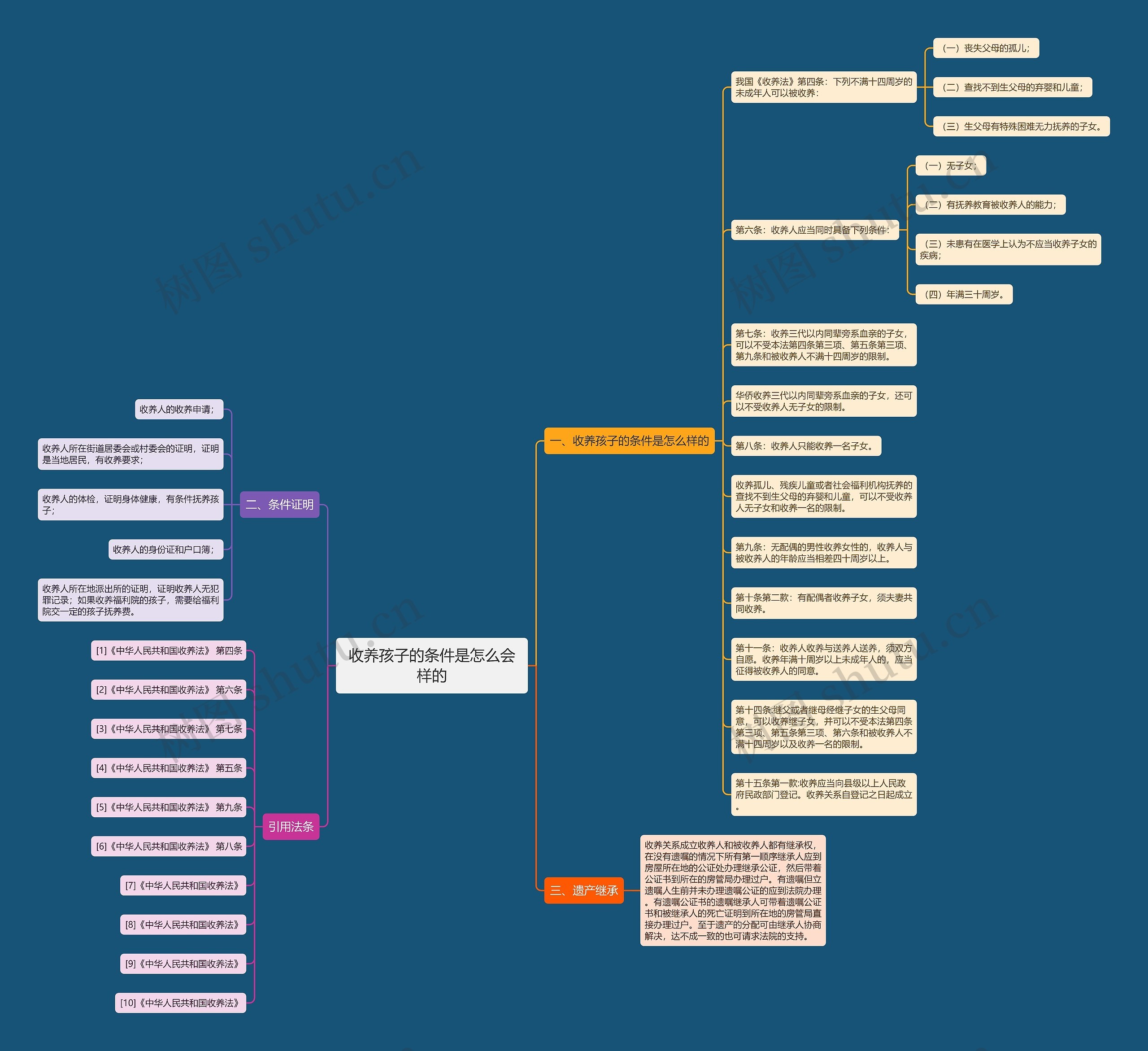 收养孩子的条件是怎么会样的思维导图