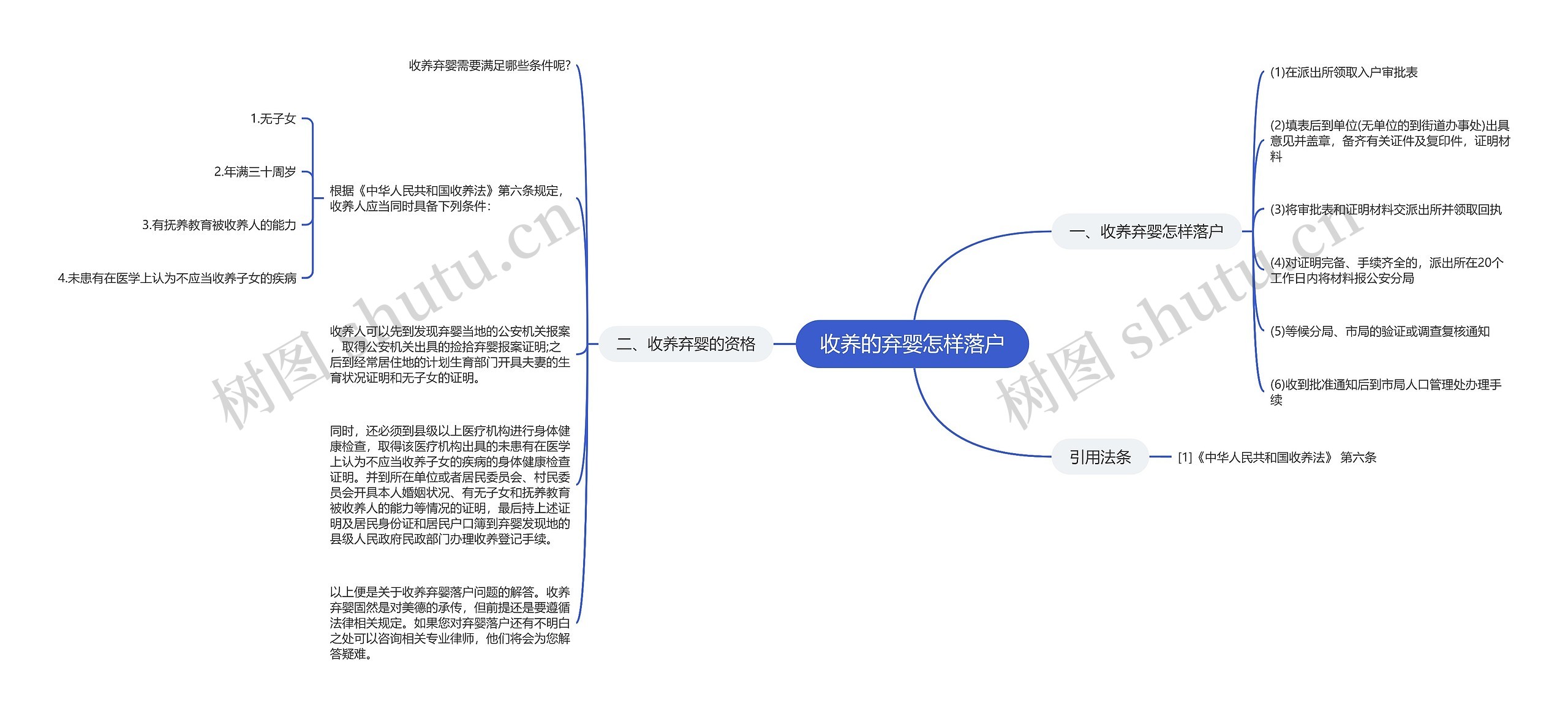 收养的弃婴怎样落户思维导图