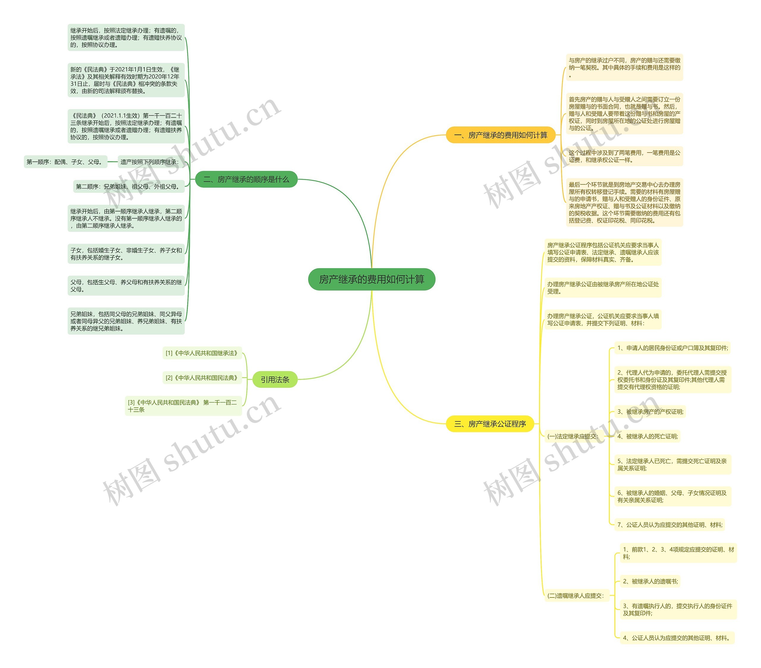 房产继承的费用如何计算思维导图