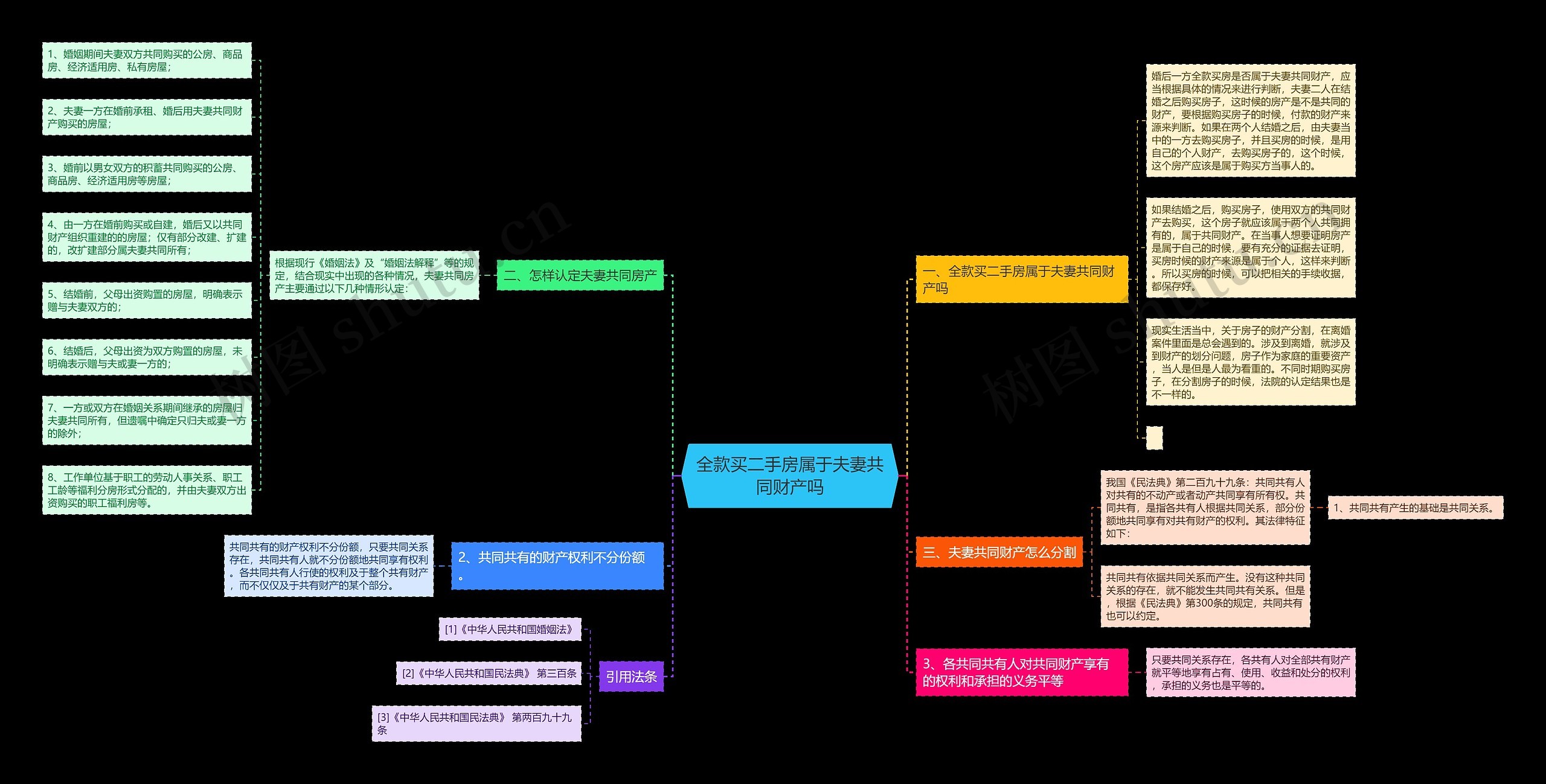 全款买二手房属于夫妻共同财产吗思维导图