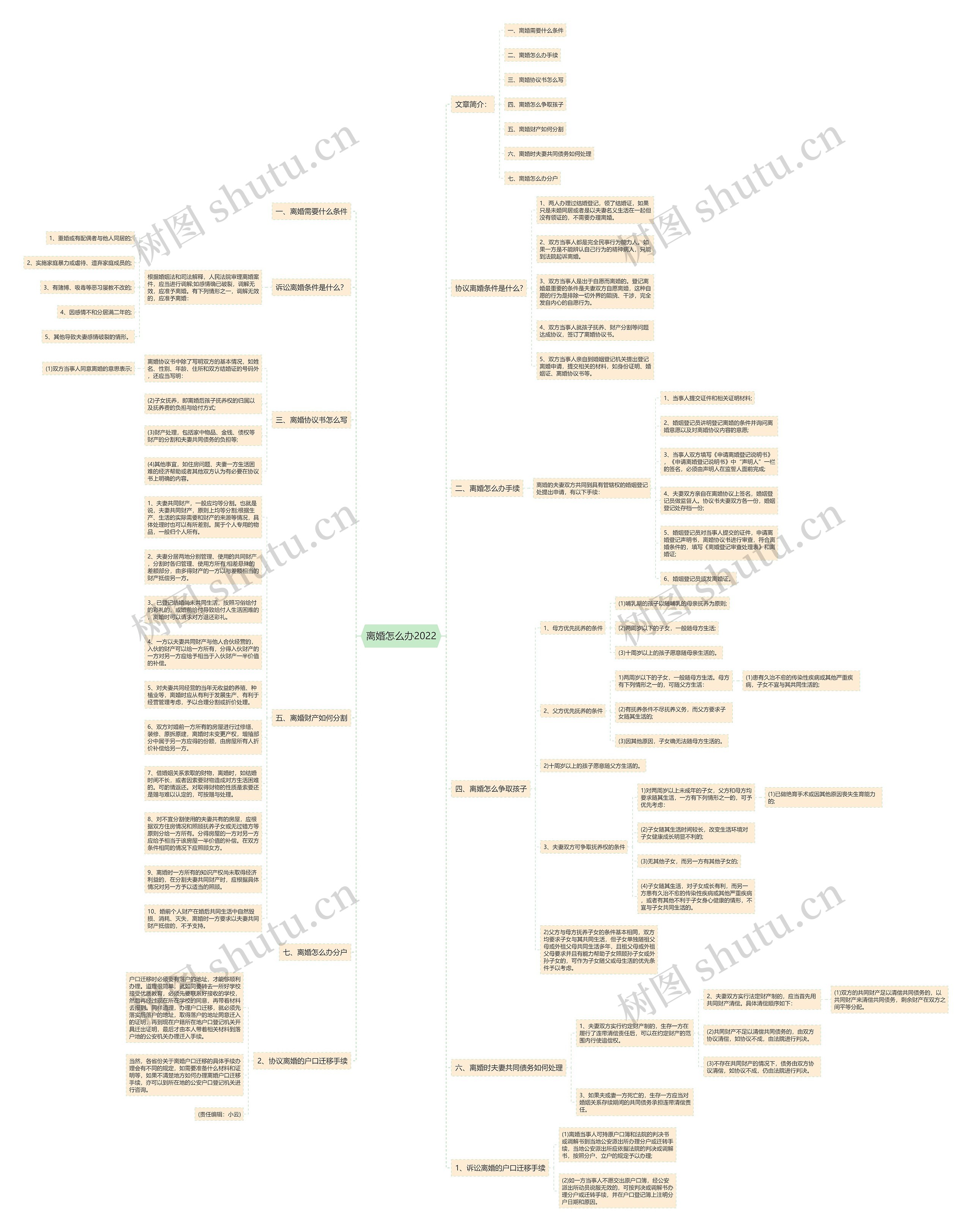 离婚怎么办2022思维导图